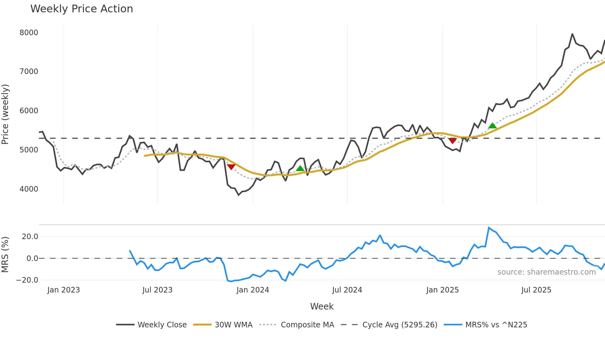 3288 weekly Price Action chart, closing 2025-11-10