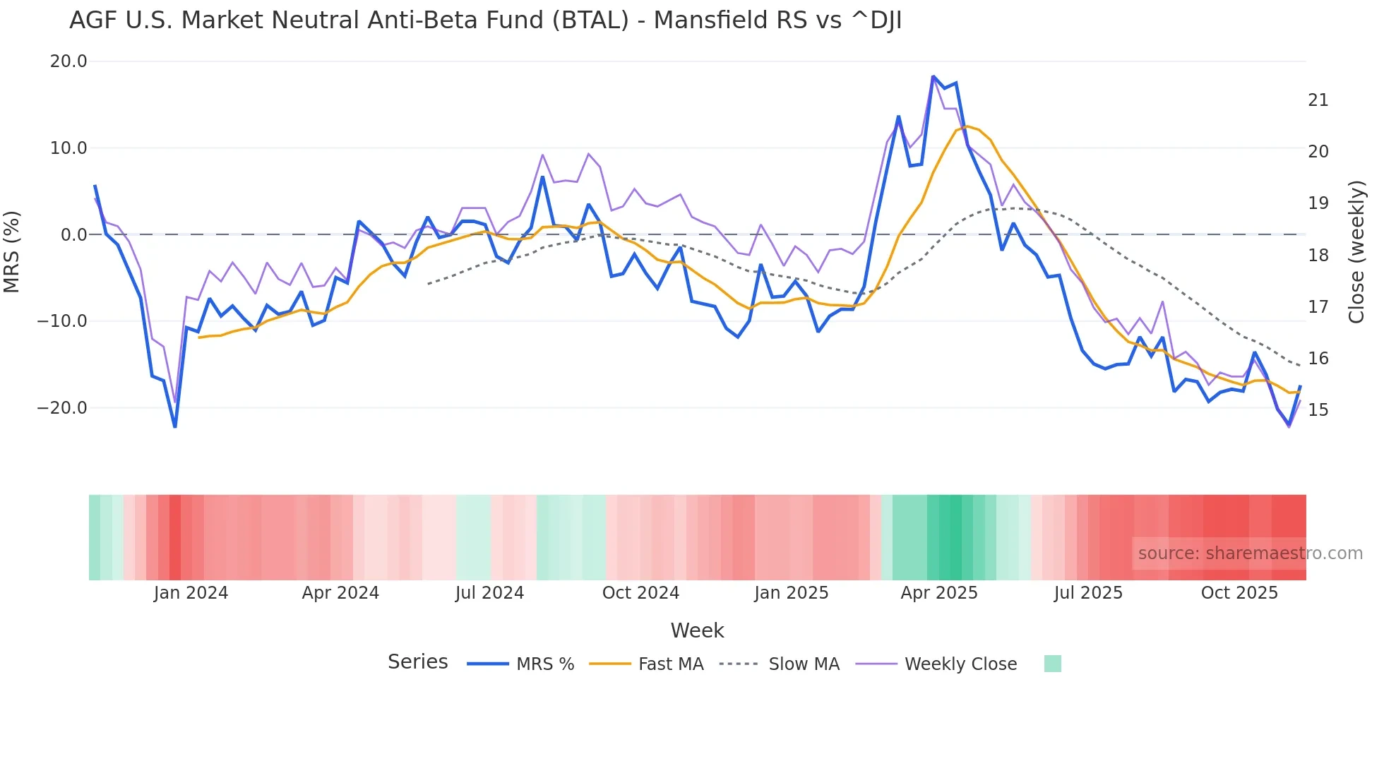 BTAL Mansfield Relative Strength chart