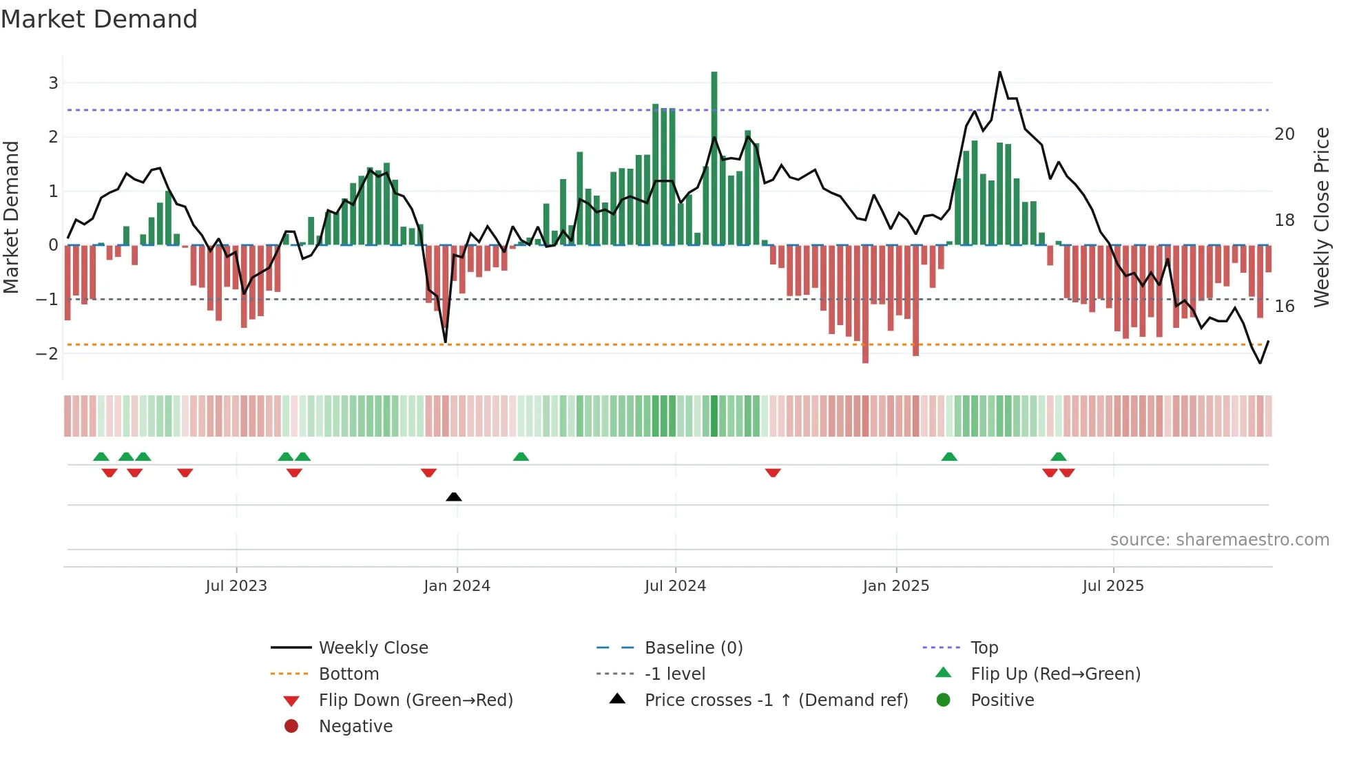 BTAL weekly Market Demand chart
