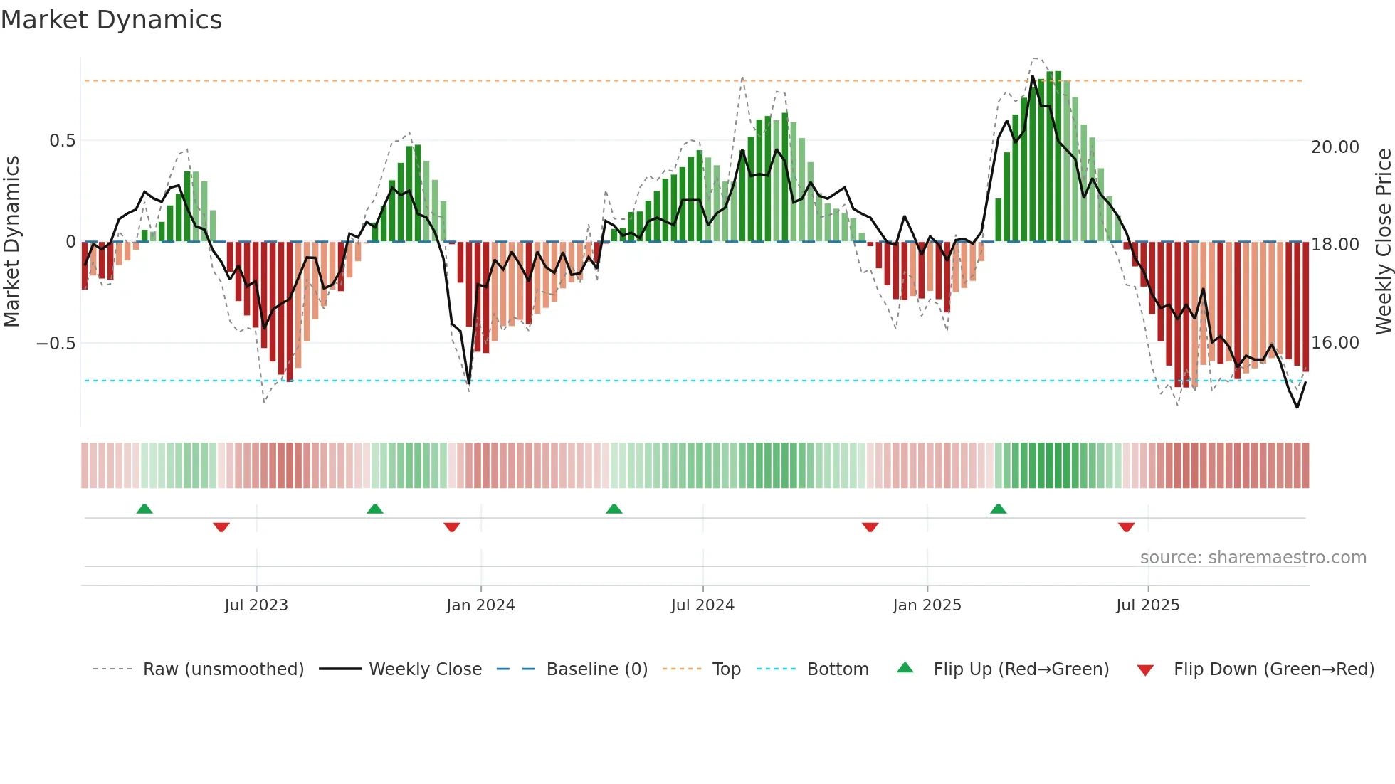 BTAL weekly Market Dynamics chart