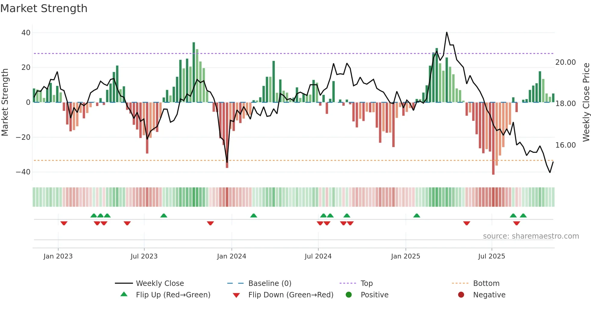 BTAL weekly Market Strength chart