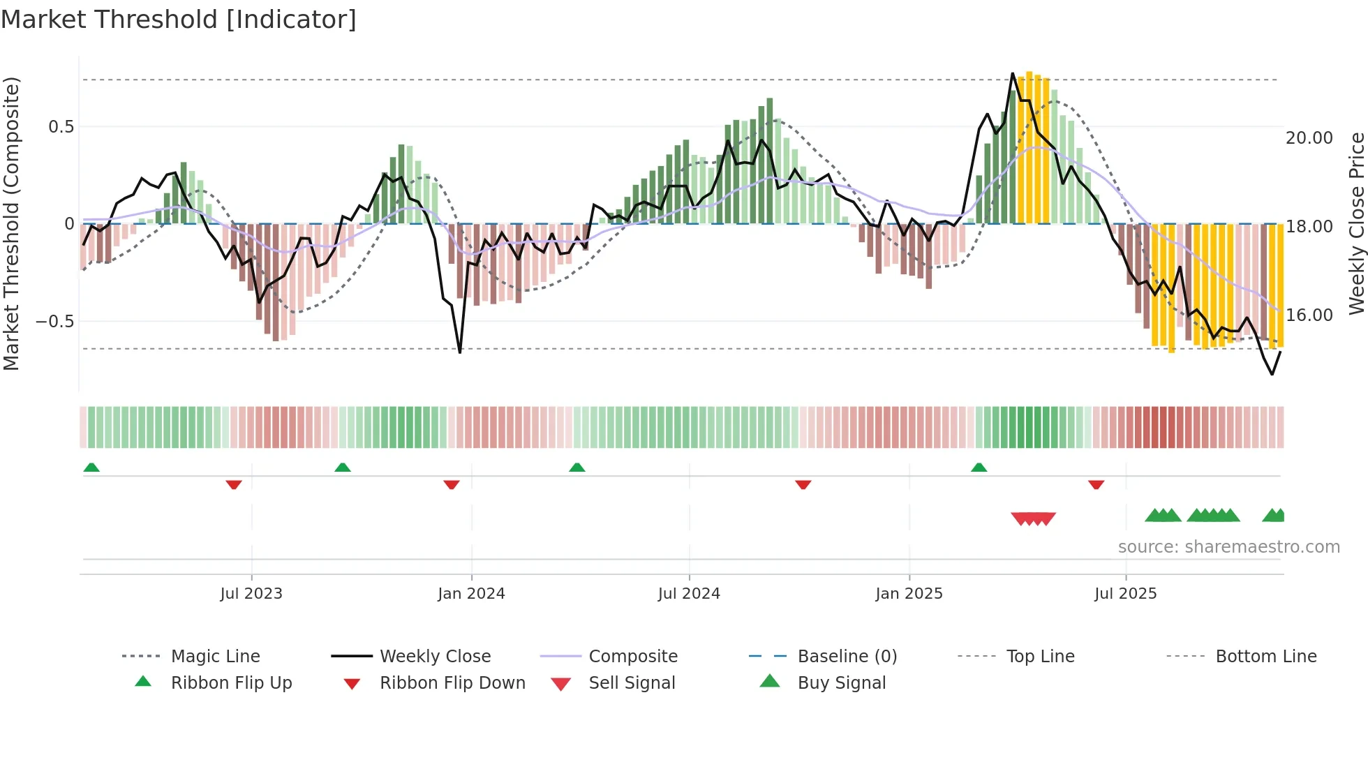 BTAL weekly Market Threshold chart