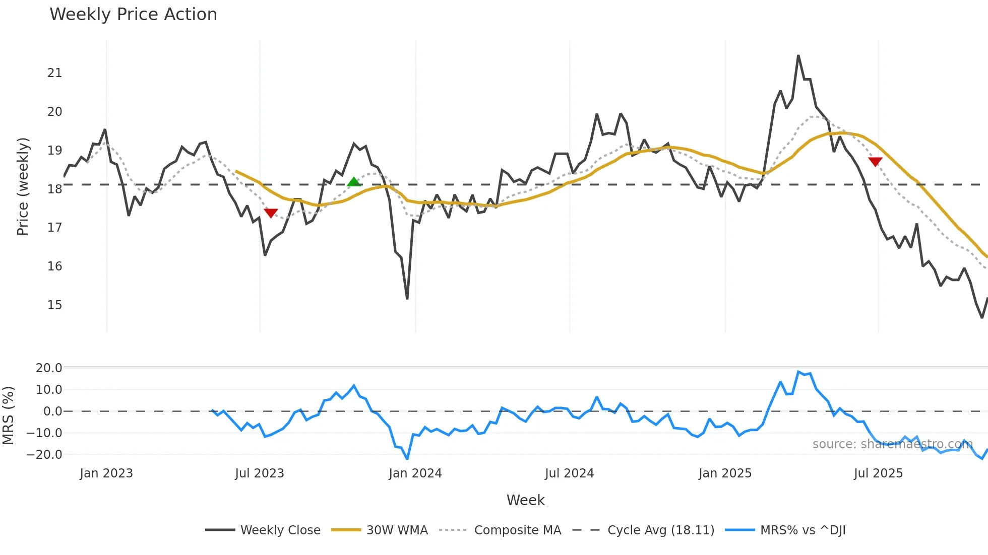 BTAL weekly Price Action chart, closing 2025-11-07