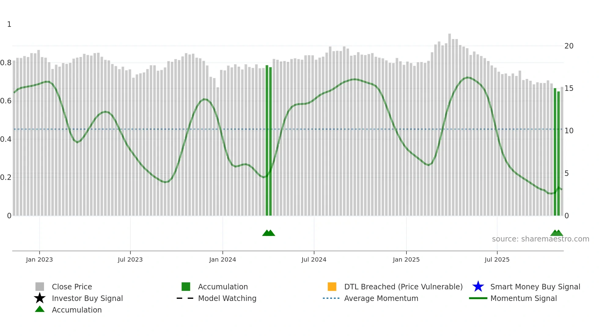 BTAL weekly Smart Money chart