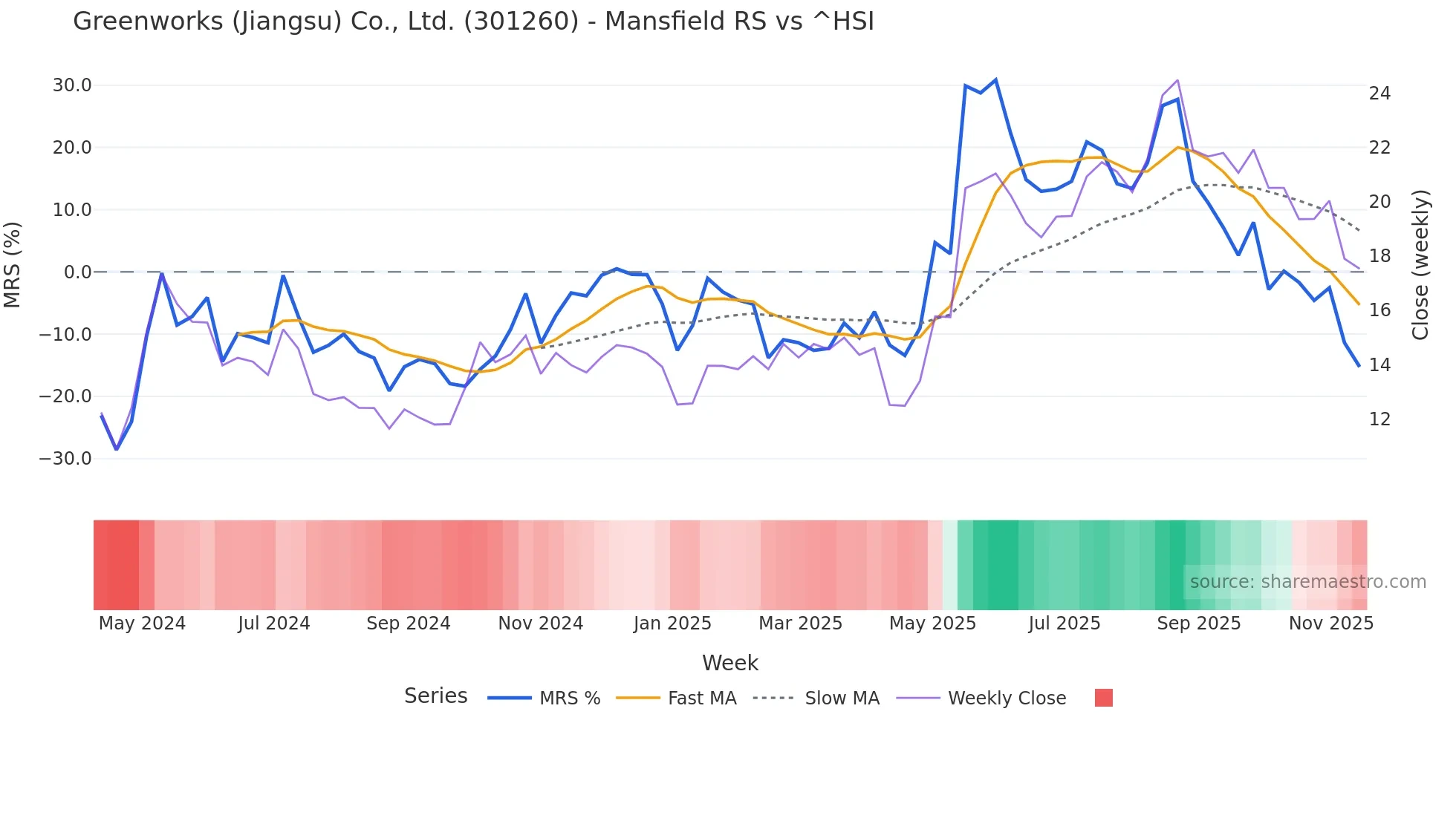 301260 Mansfield Relative Strength chart