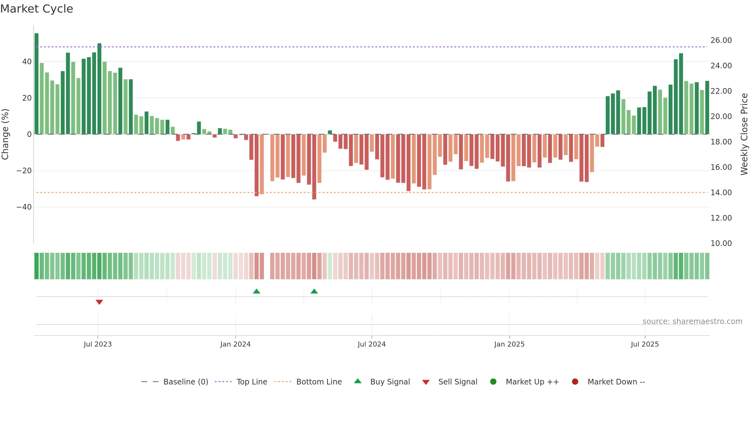 301260 weekly Market Cycle chart, closing 2025-09-22.