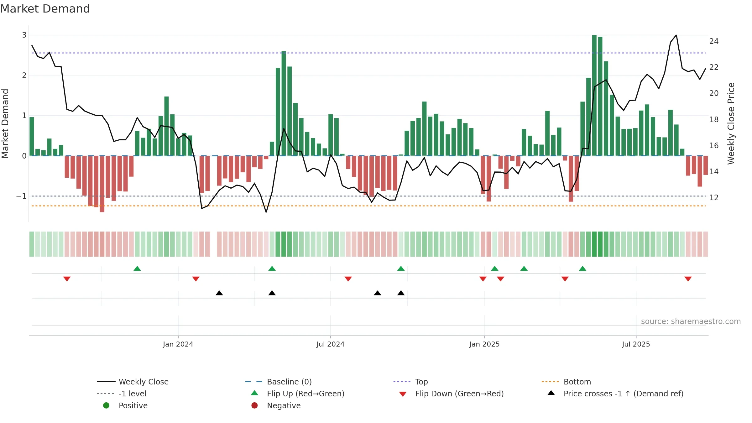 301260 weekly Market Demand chart, closing 2025-09-22.