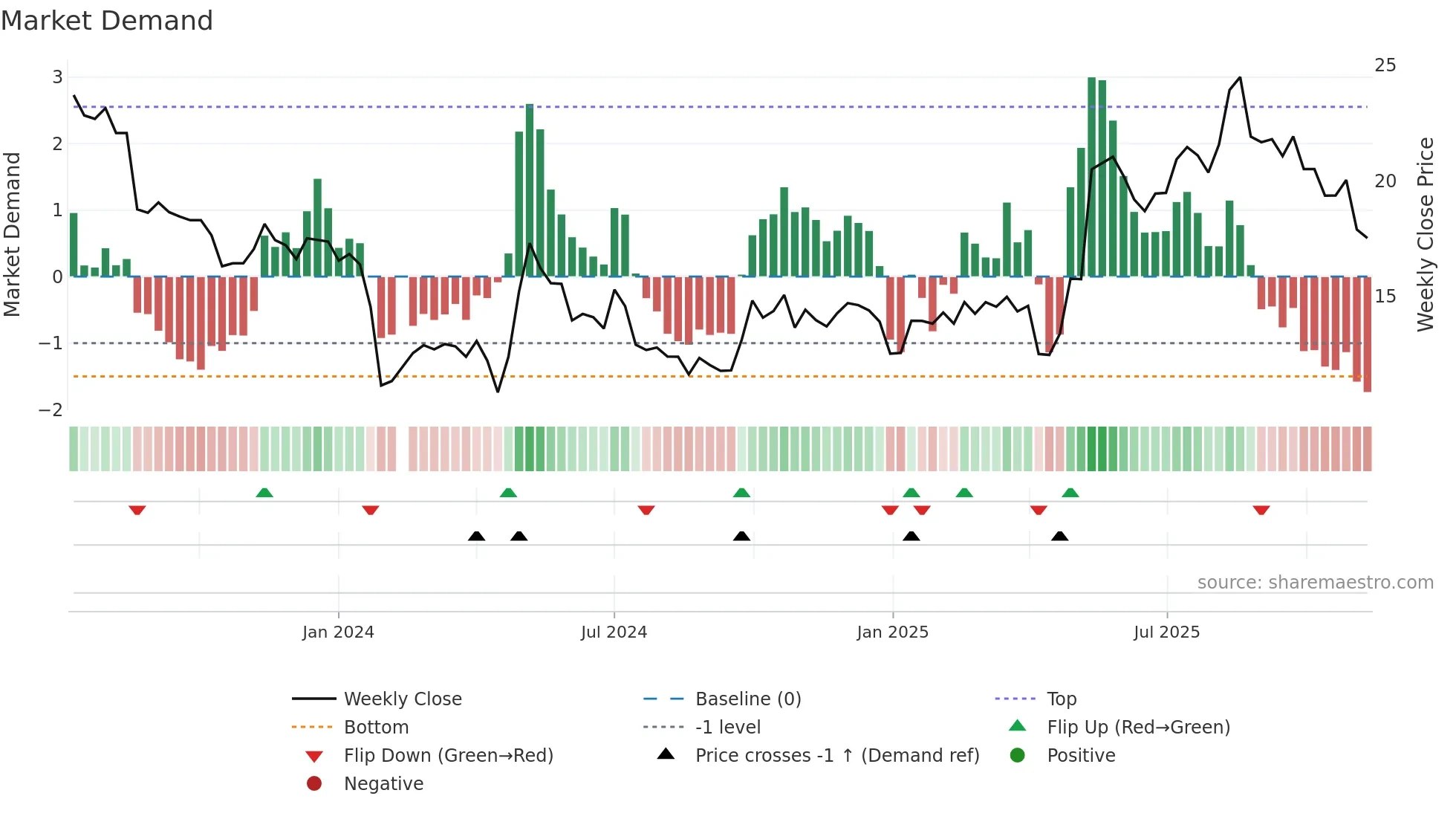 301260 weekly Market Demand chart