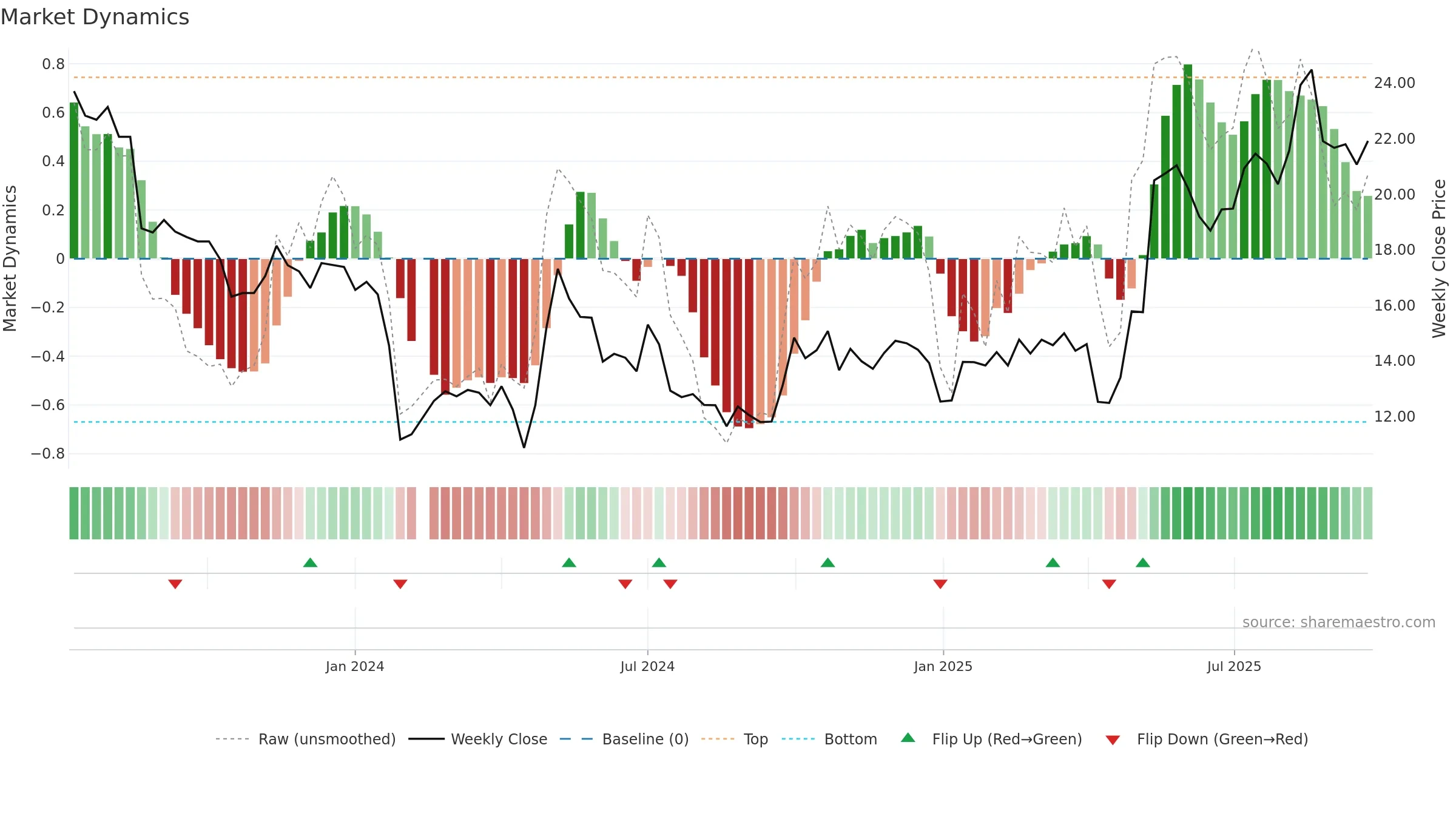 301260 weekly Market Dynamics chart, closing 2025-09-22.
