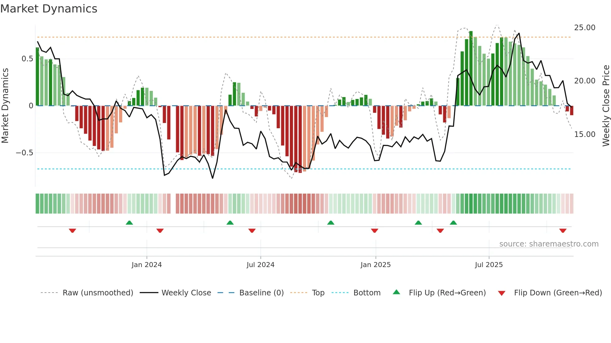 301260 weekly Market Dynamics chart