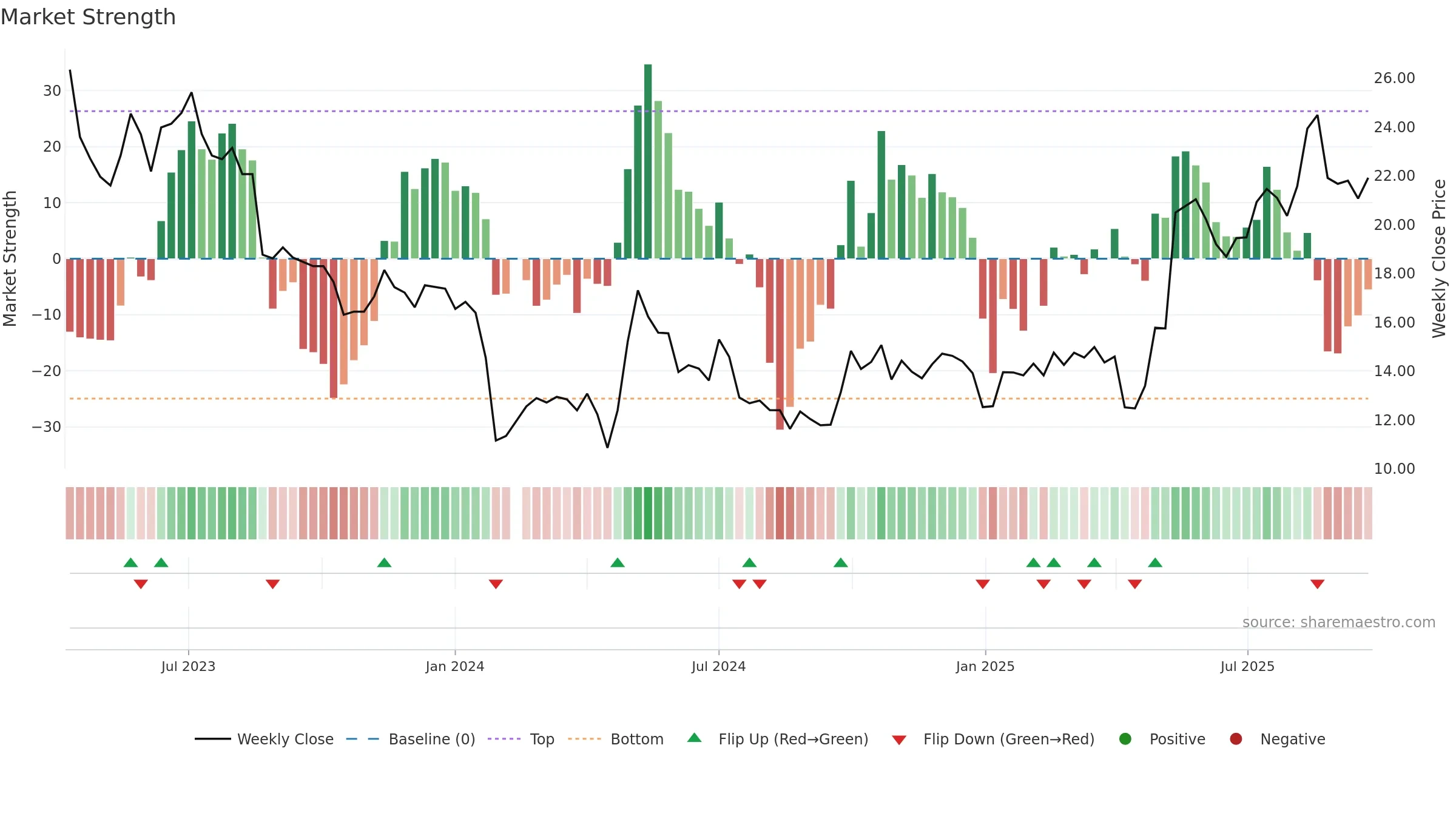 301260 weekly Market Strength chart, closing 2025-09-22.