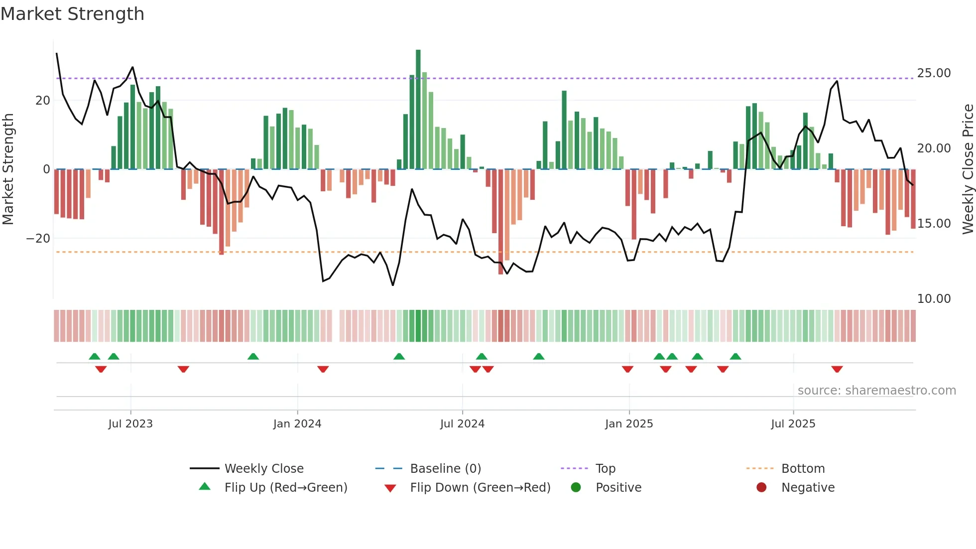 301260 weekly Market Strength chart