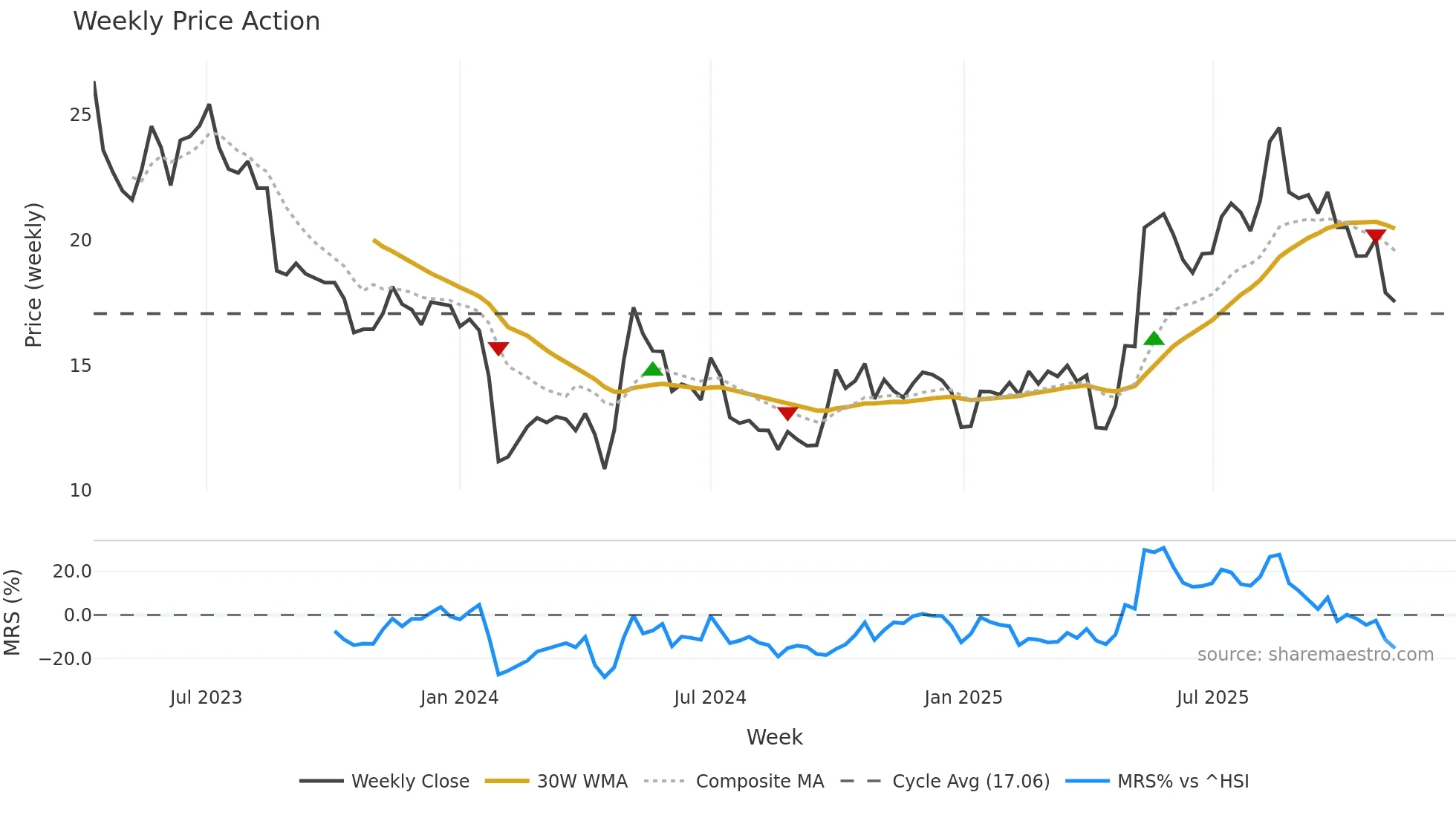 301260 weekly Price Action chart, closing 2025-11-10