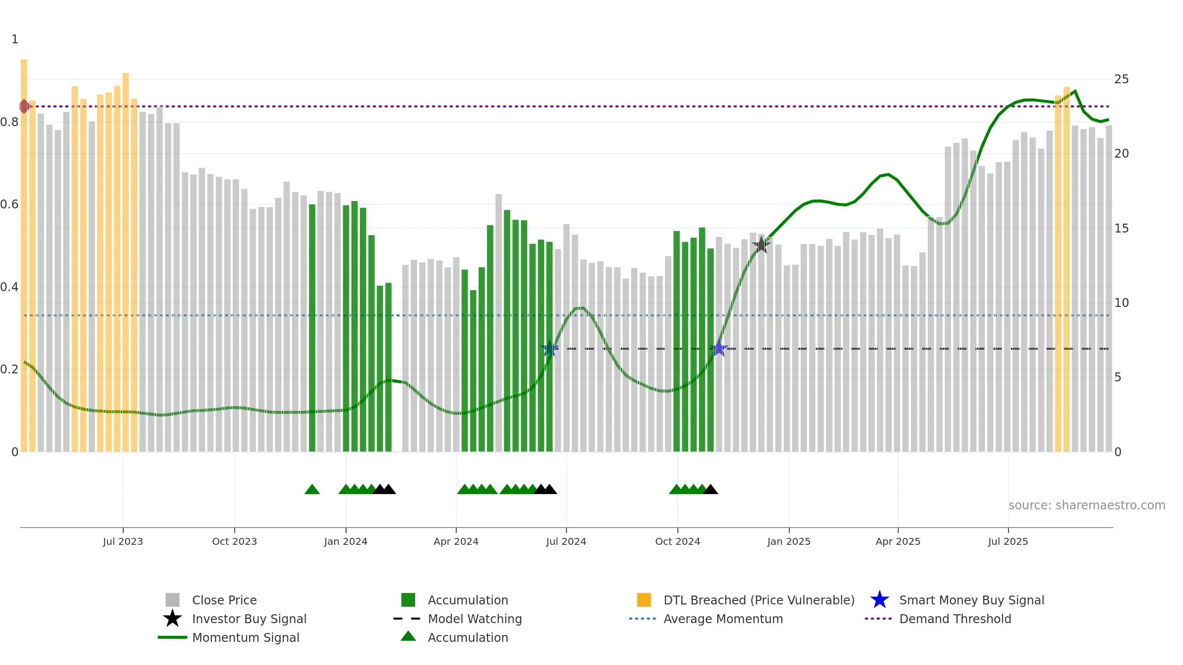 301260 weekly Smart Money chart, closing 2025-09-22.