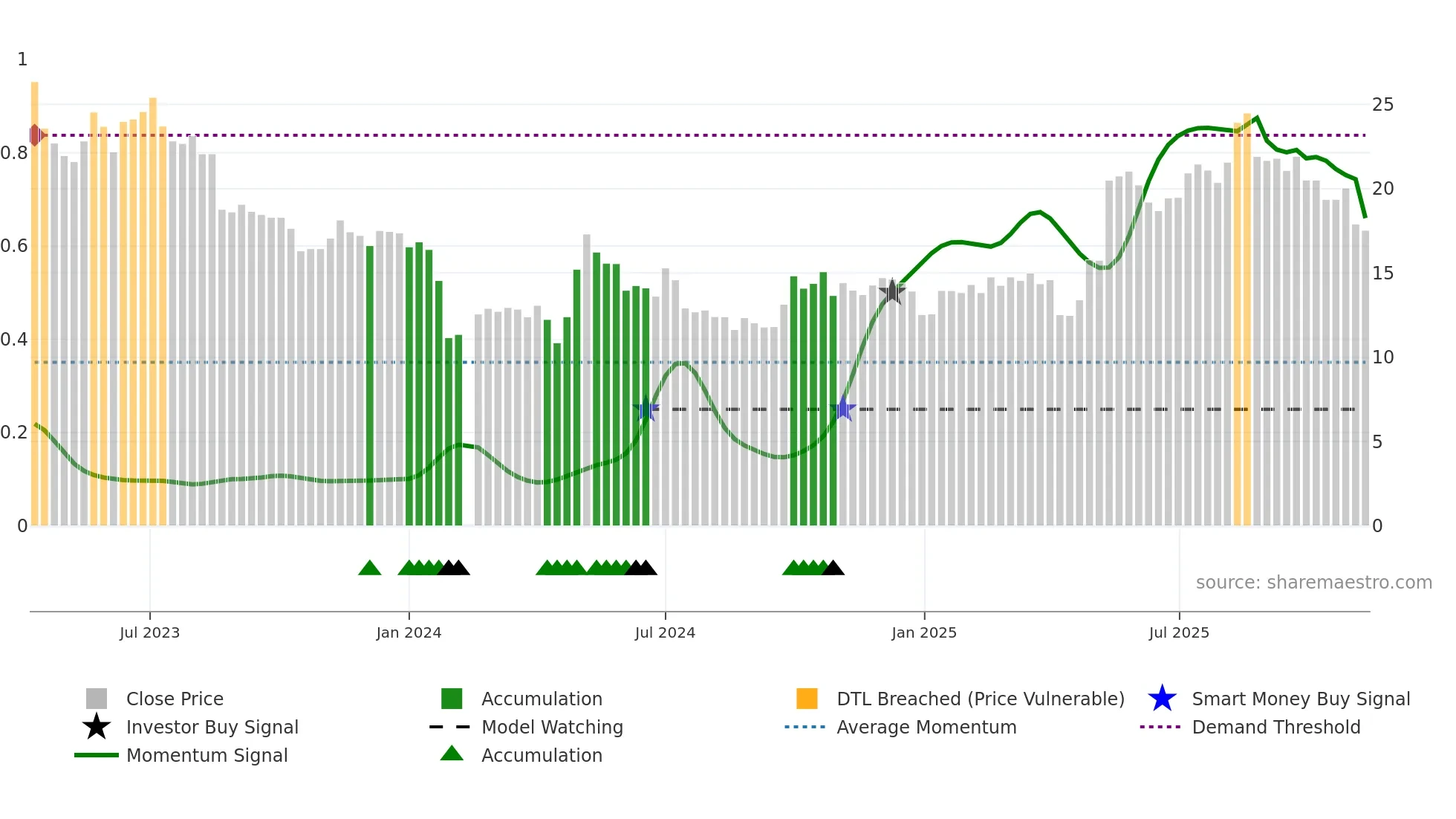301260 weekly Smart Money chart