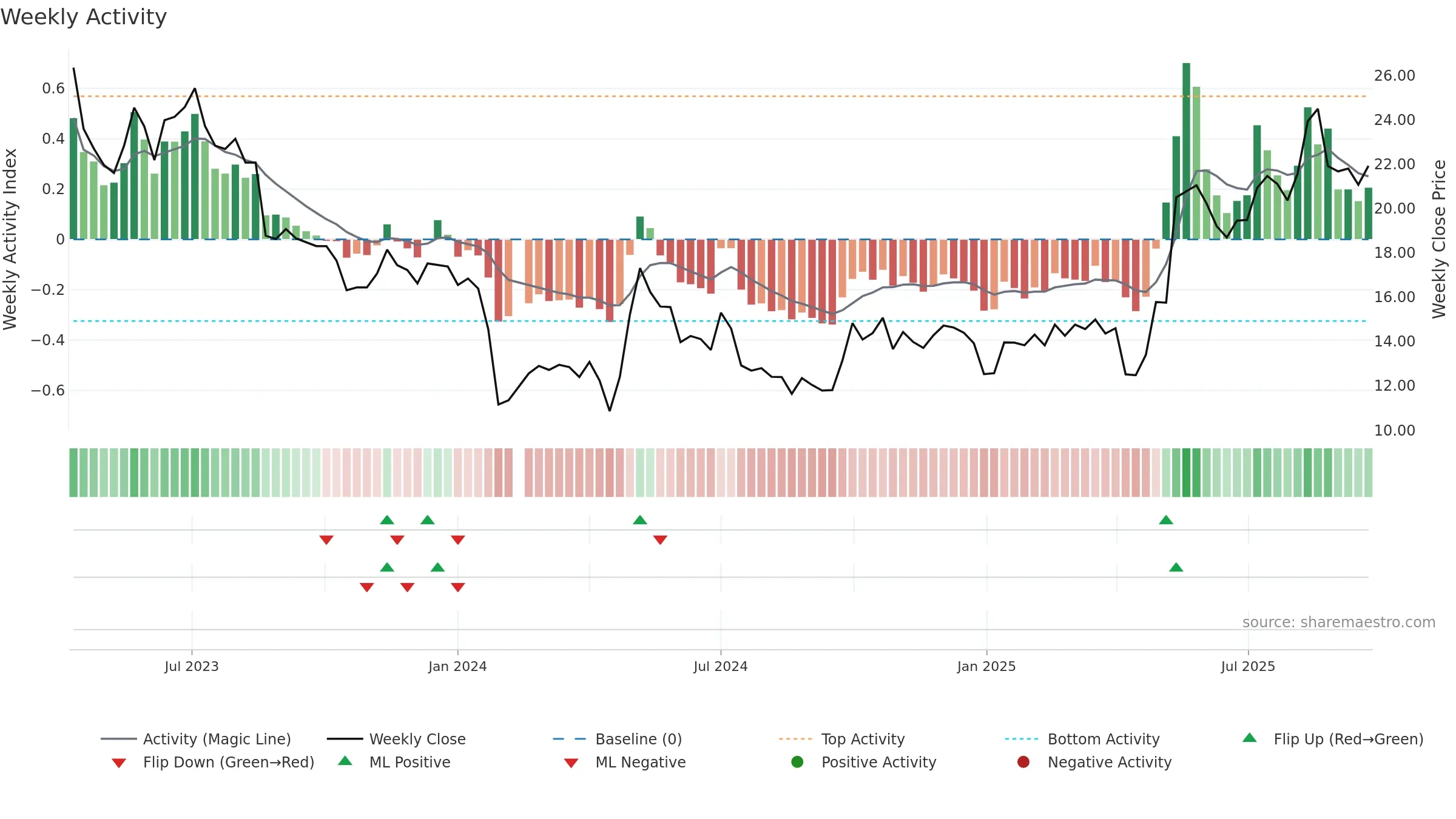 301260 weekly Activity chart, closing 2025-09-22.