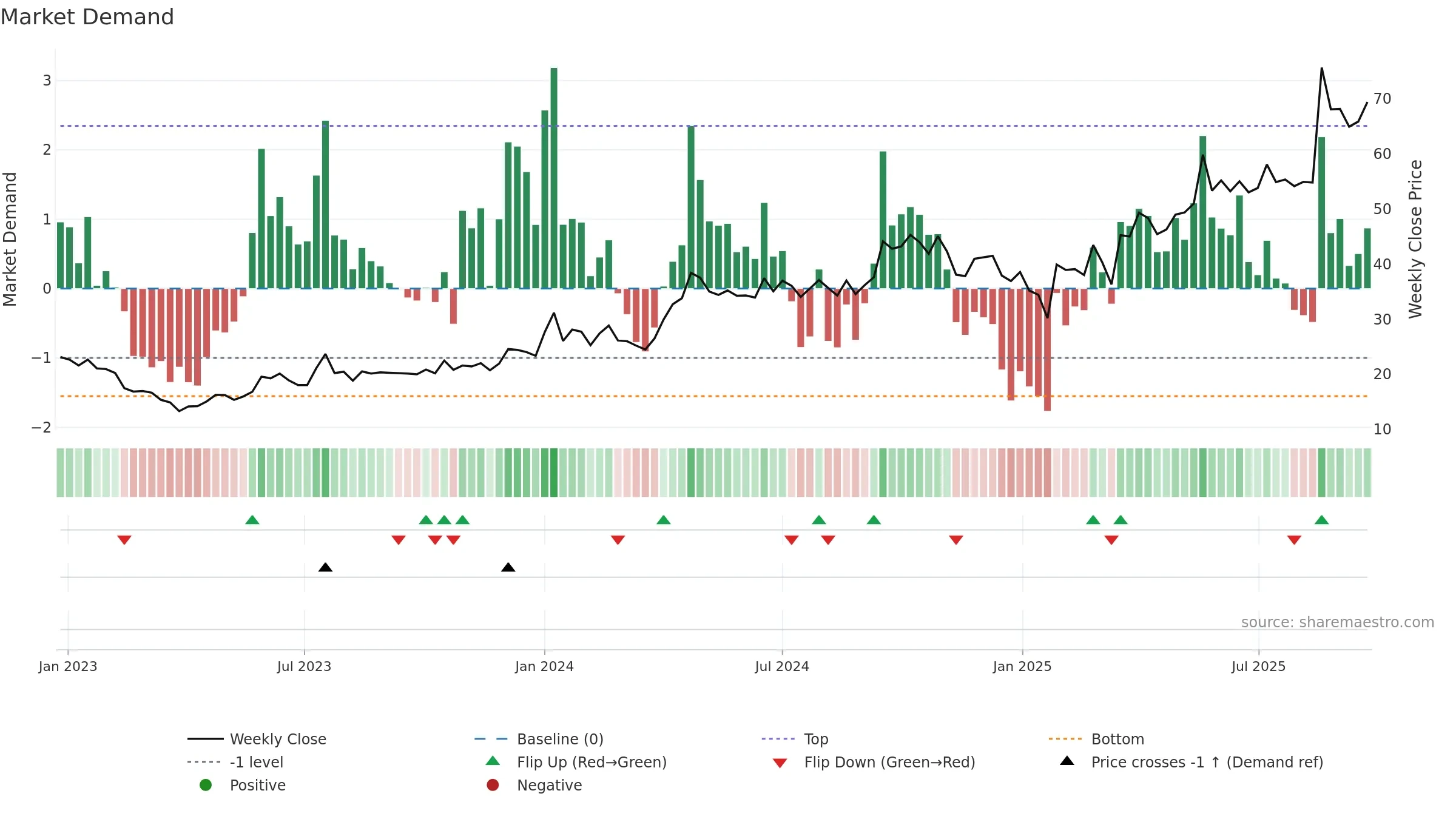 SILGO weekly Market Demand chart, closing 2025-09-22.