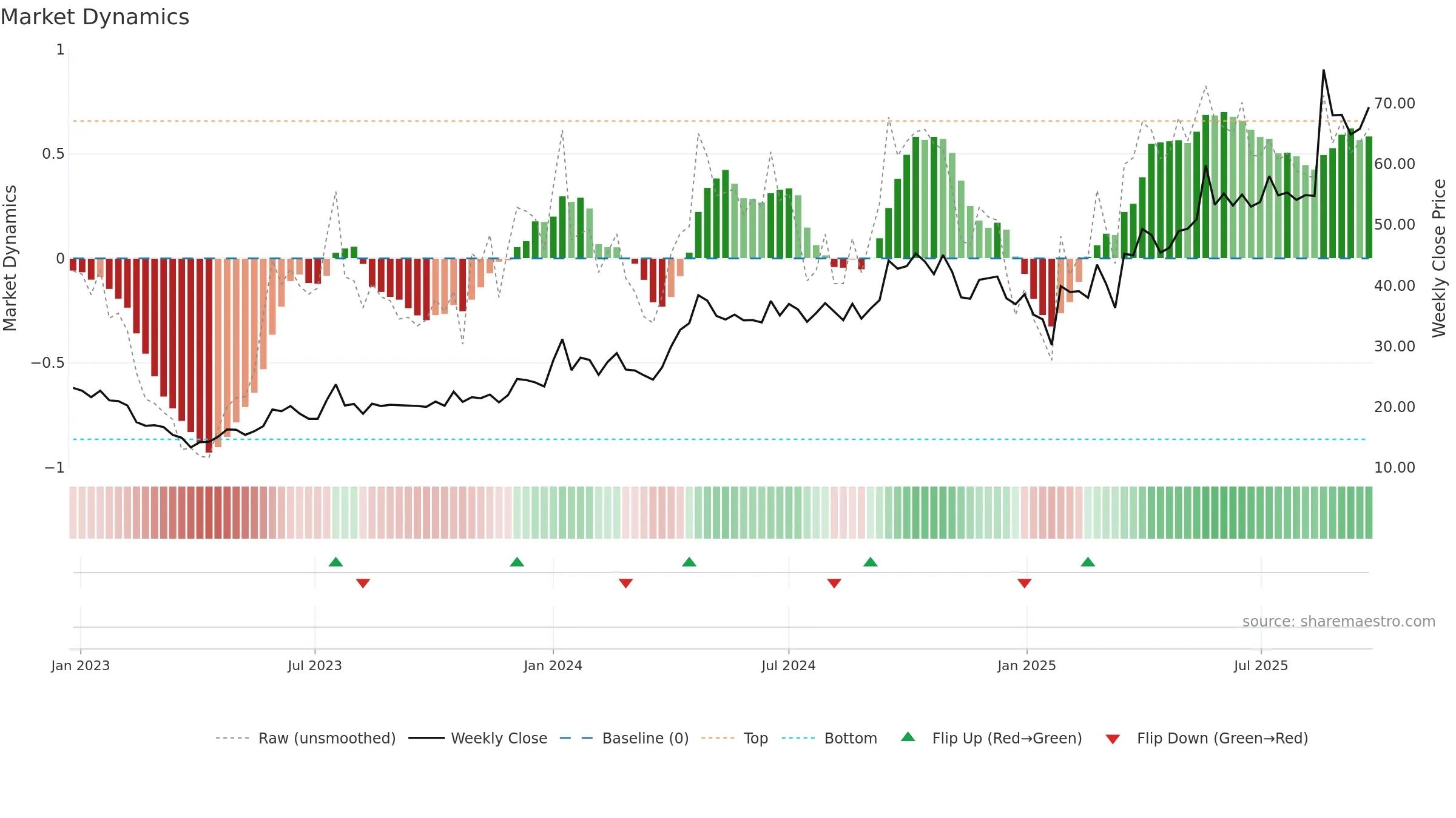 SILGO weekly Market Dynamics chart, closing 2025-09-22.