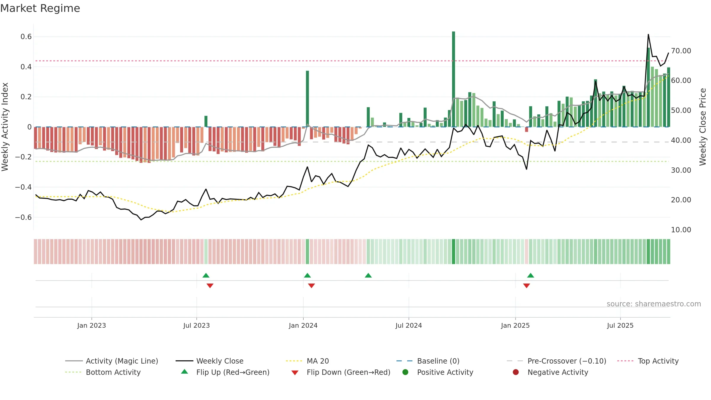 SILGO weekly Market Snapshot chart, closing 2025-09-22.