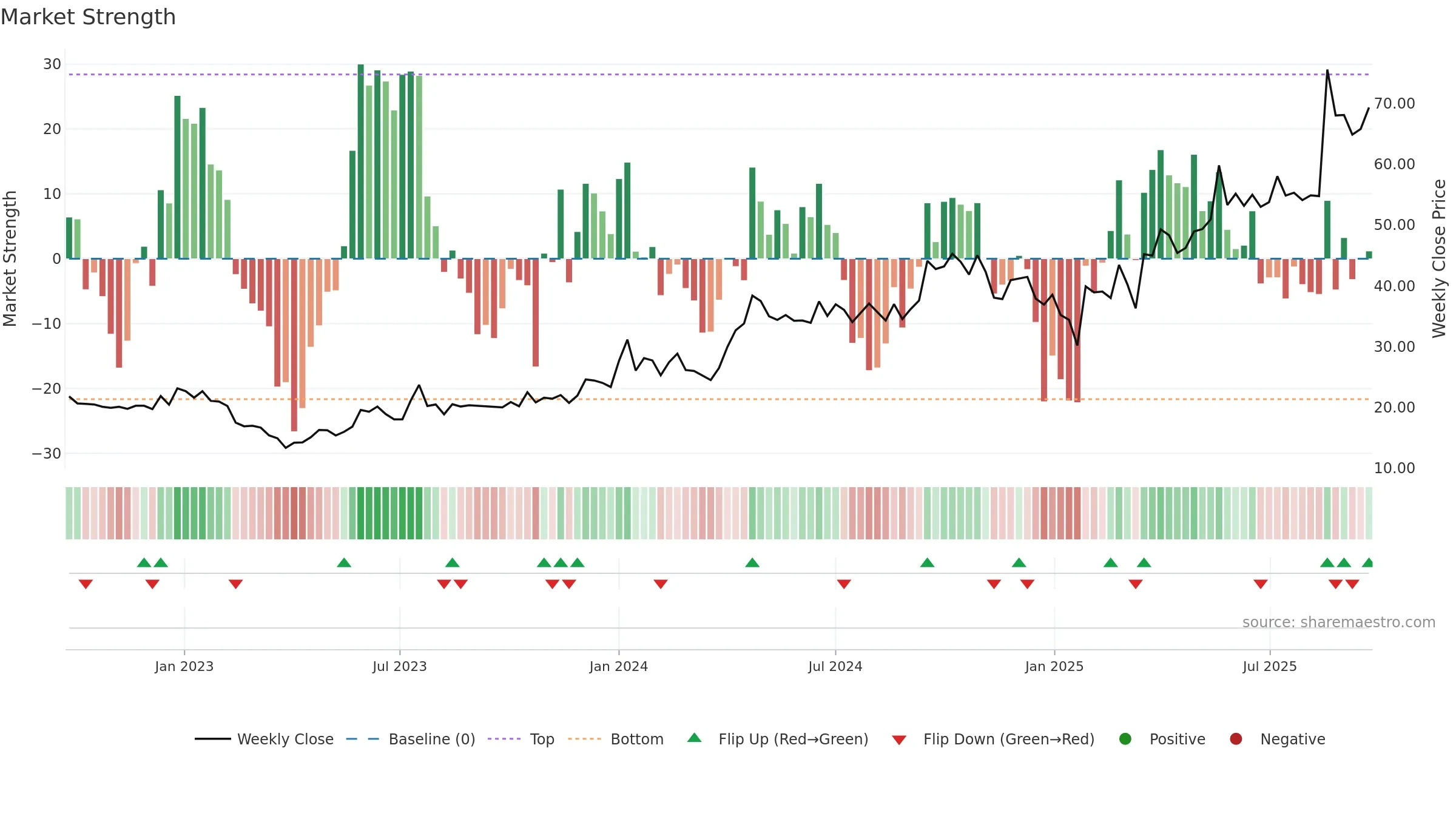 SILGO weekly Market Strength chart, closing 2025-09-22.