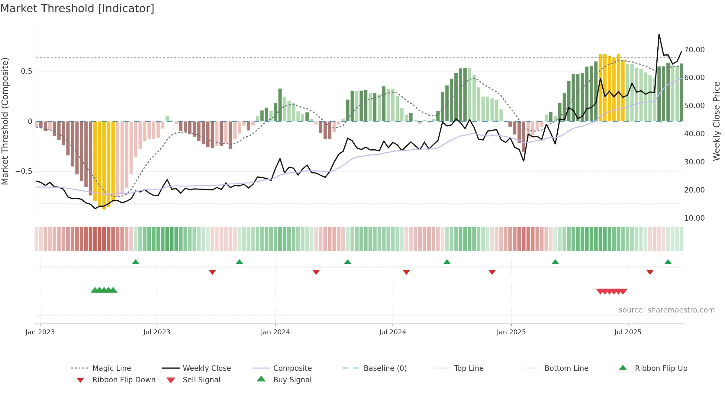 SILGO weekly Market Threshold chart, closing 2025-09-22.