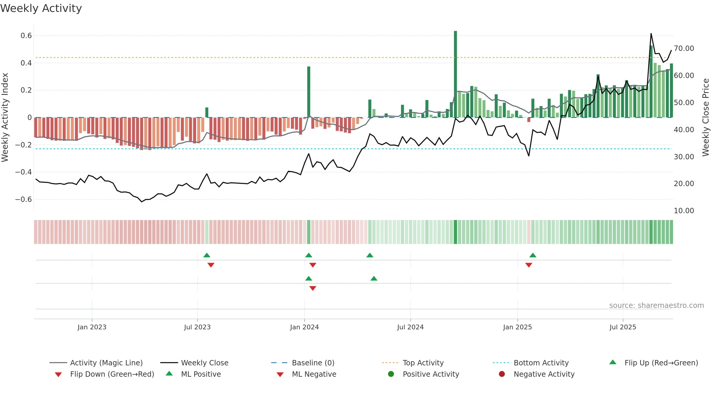 SILGO weekly Activity chart, closing 2025-09-22.