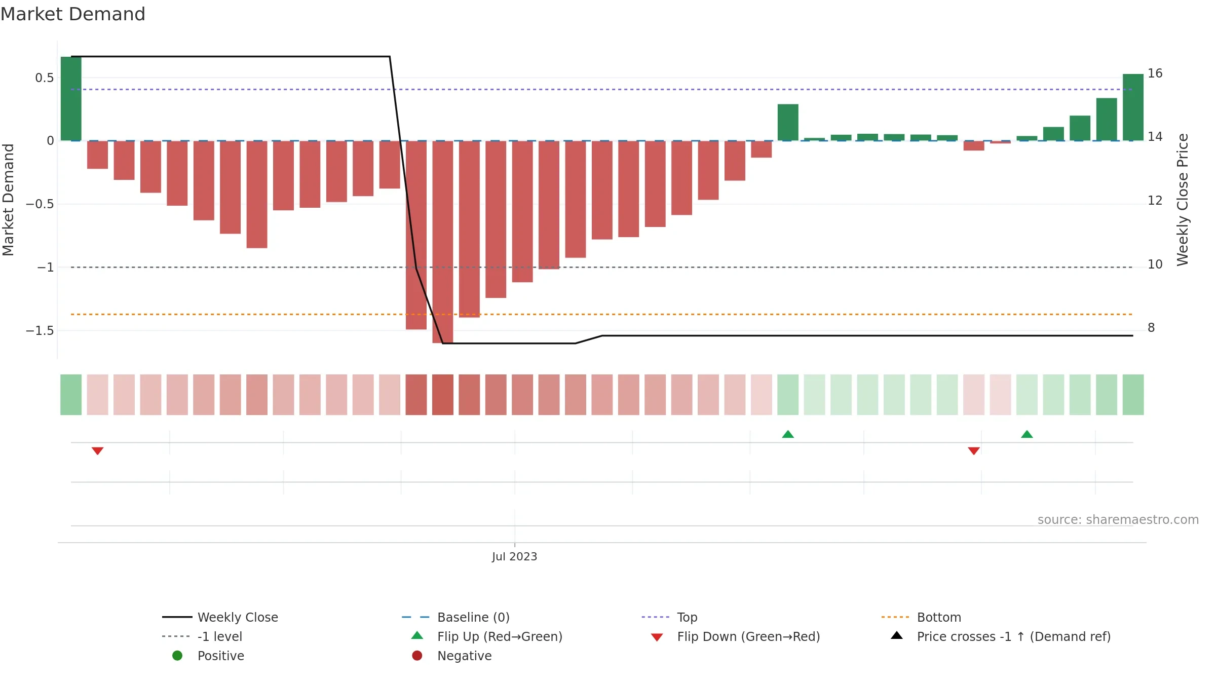 JCARE weekly Market Demand chart, closing 2025-09-15.