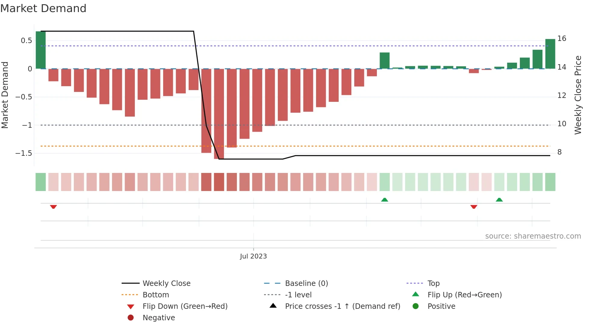 JCARE weekly Market Demand chart