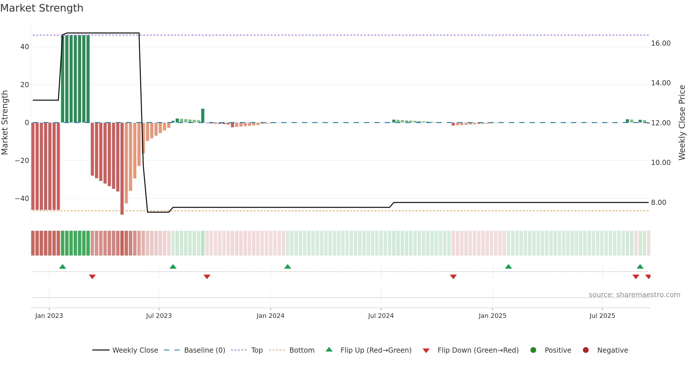 JCARE weekly Market Strength chart, closing 2025-09-15.