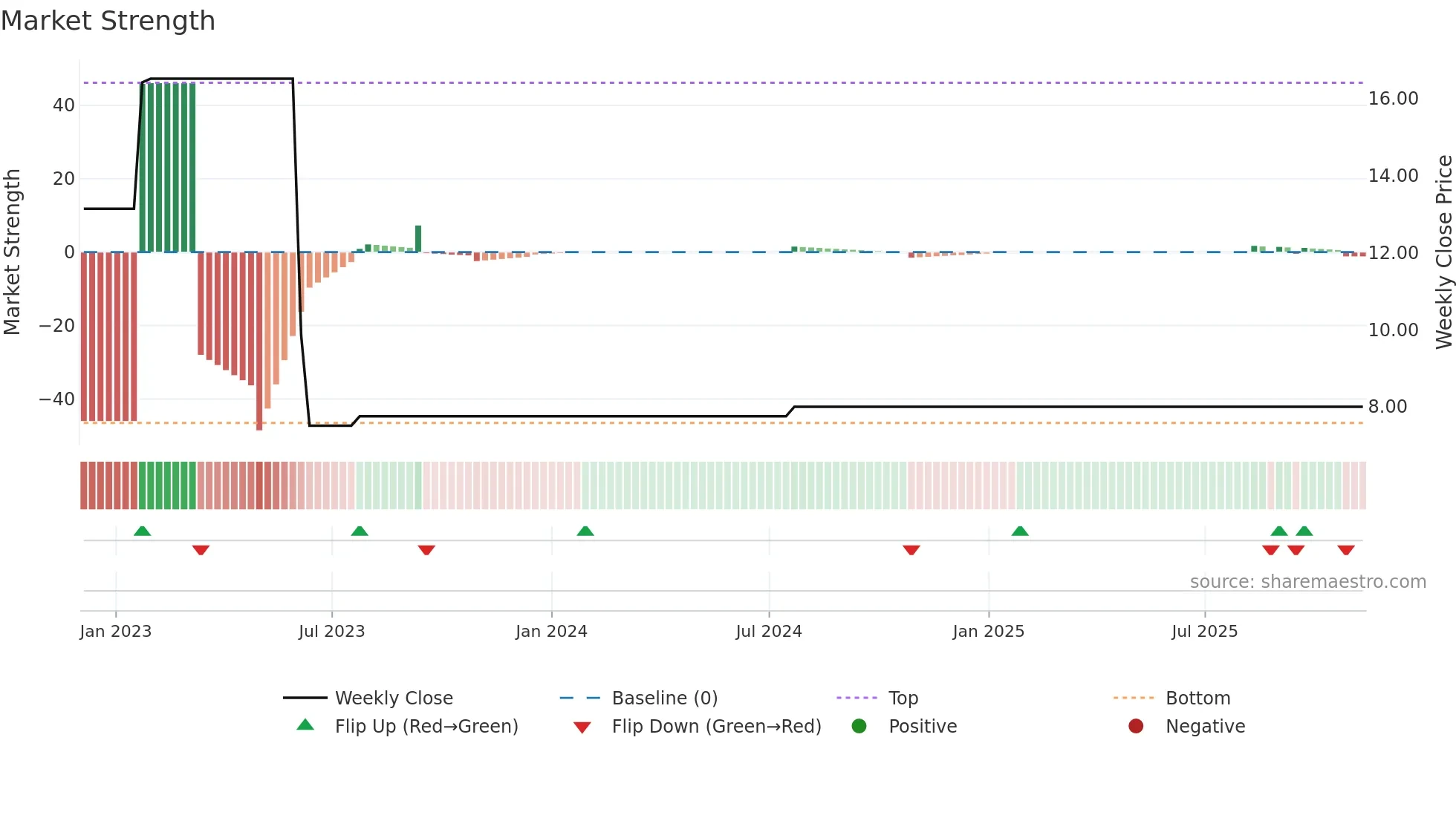 JCARE weekly Market Strength chart