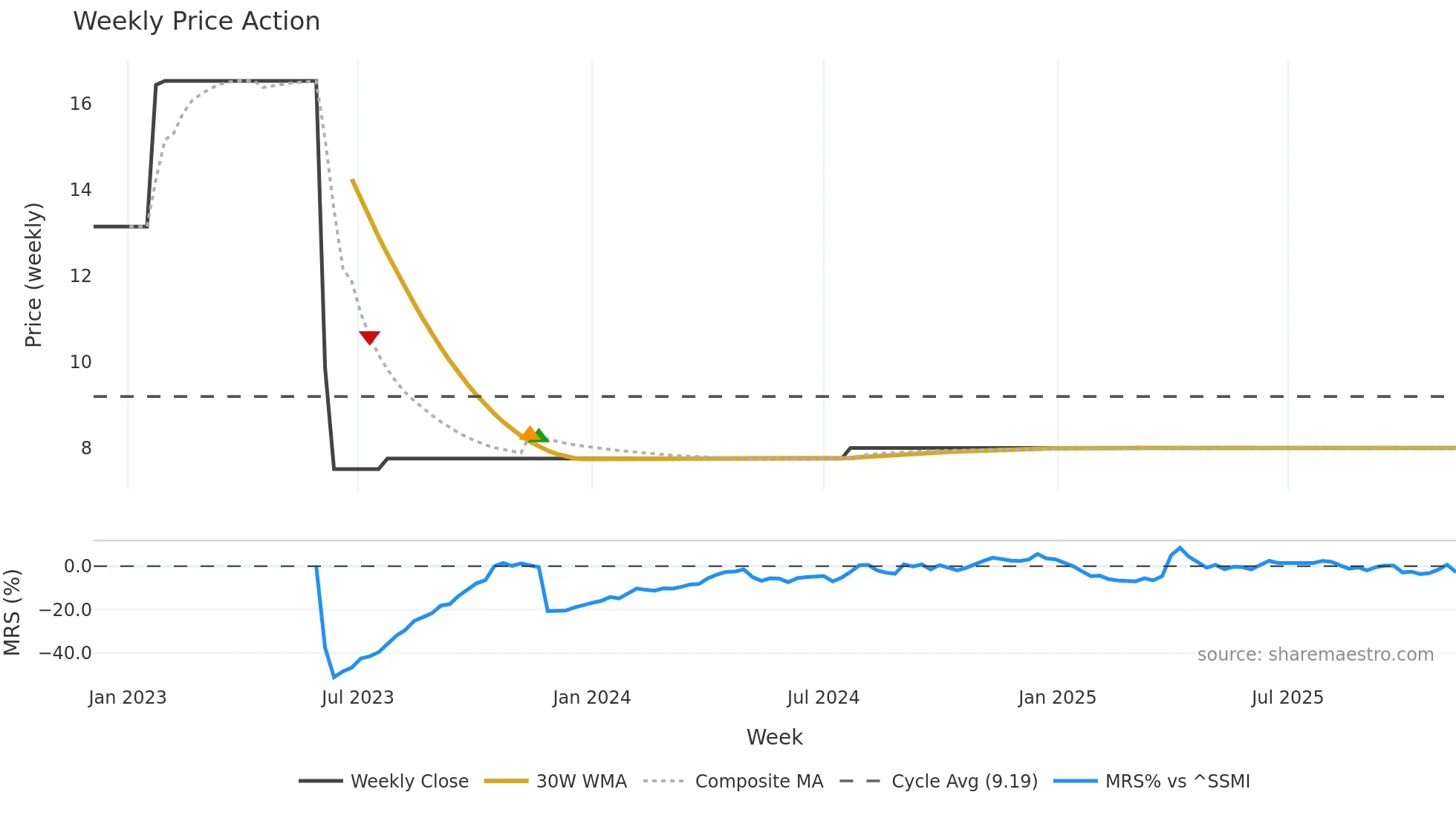 JCARE weekly Price Action chart, closing 2025-11-10