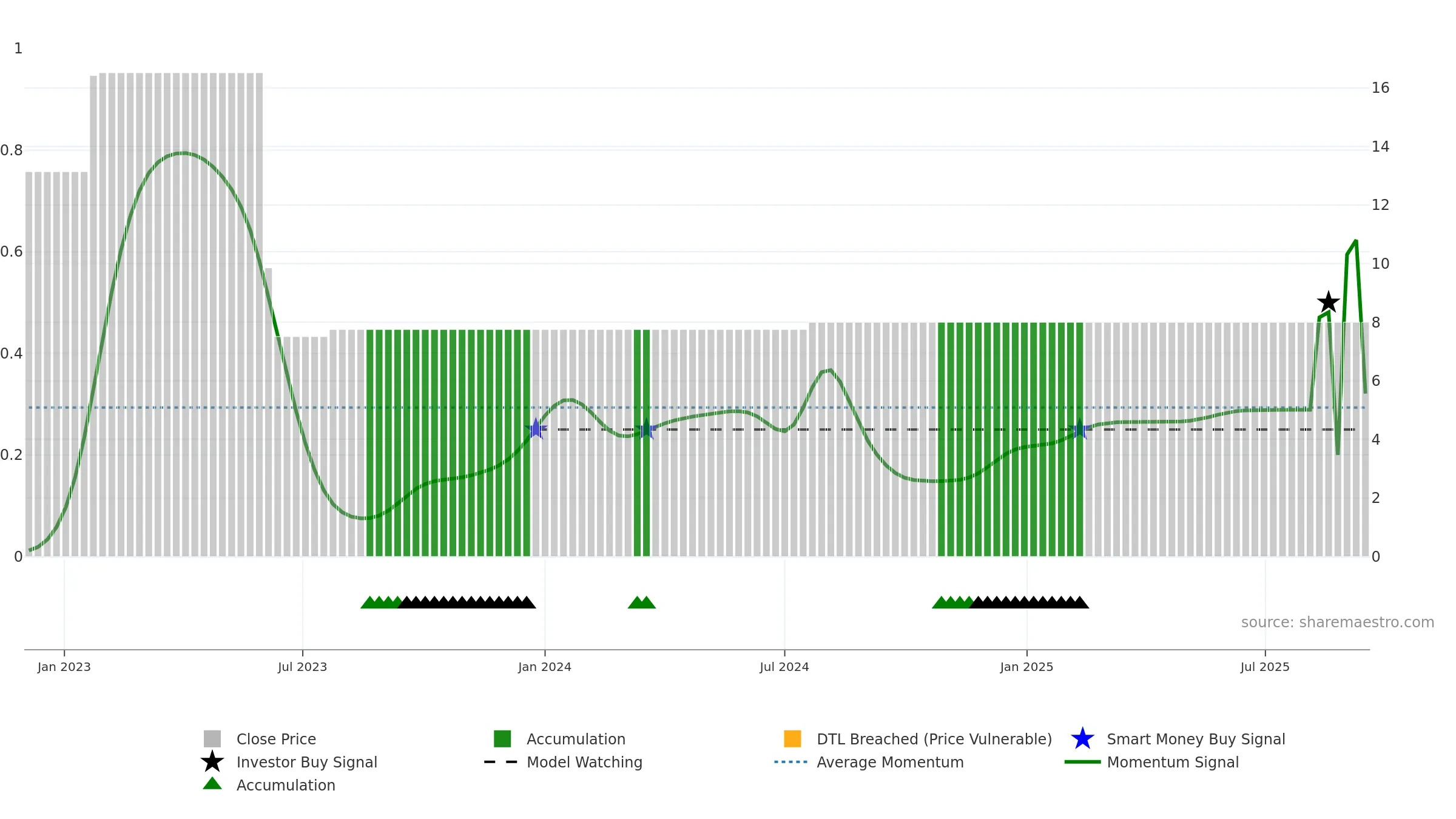 JCARE weekly Smart Money chart, closing 2025-09-15.