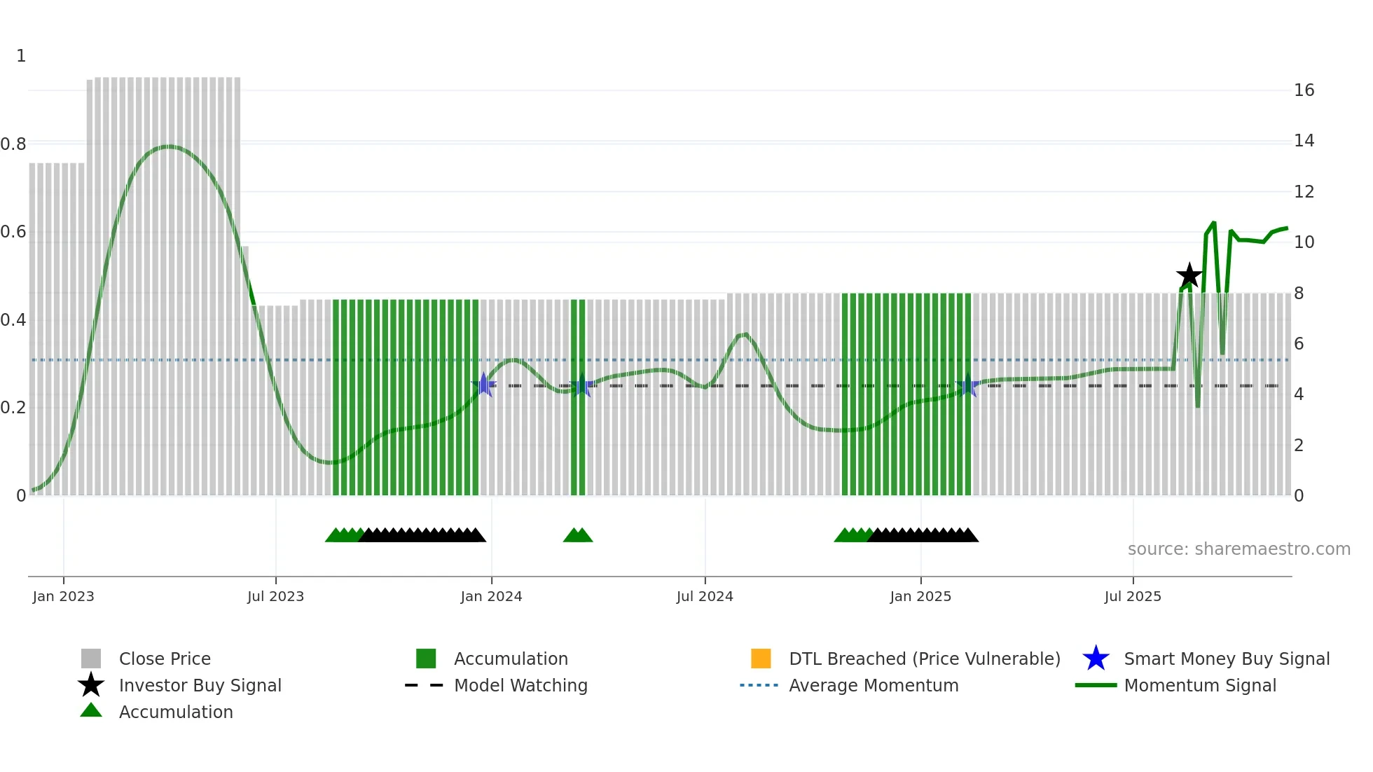 JCARE weekly Smart Money chart