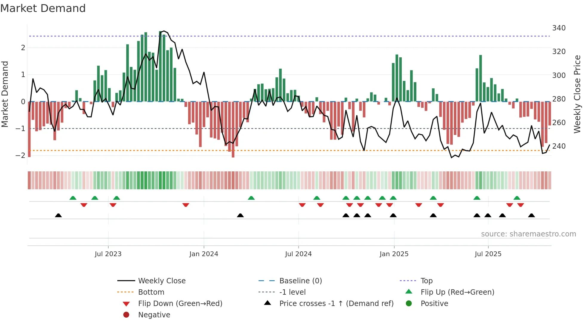 EQNR weekly Market Demand chart