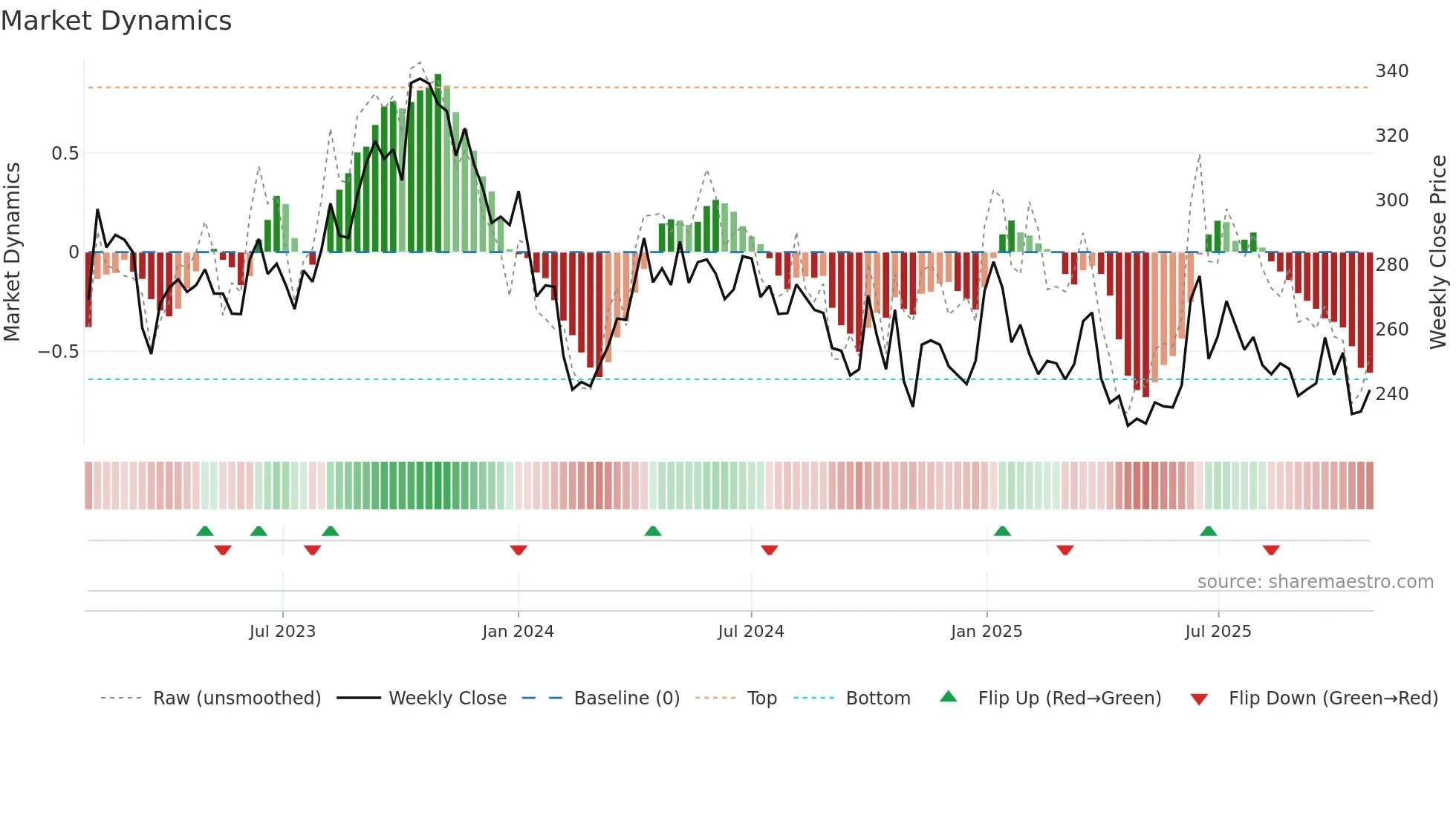 EQNR weekly Market Dynamics chart