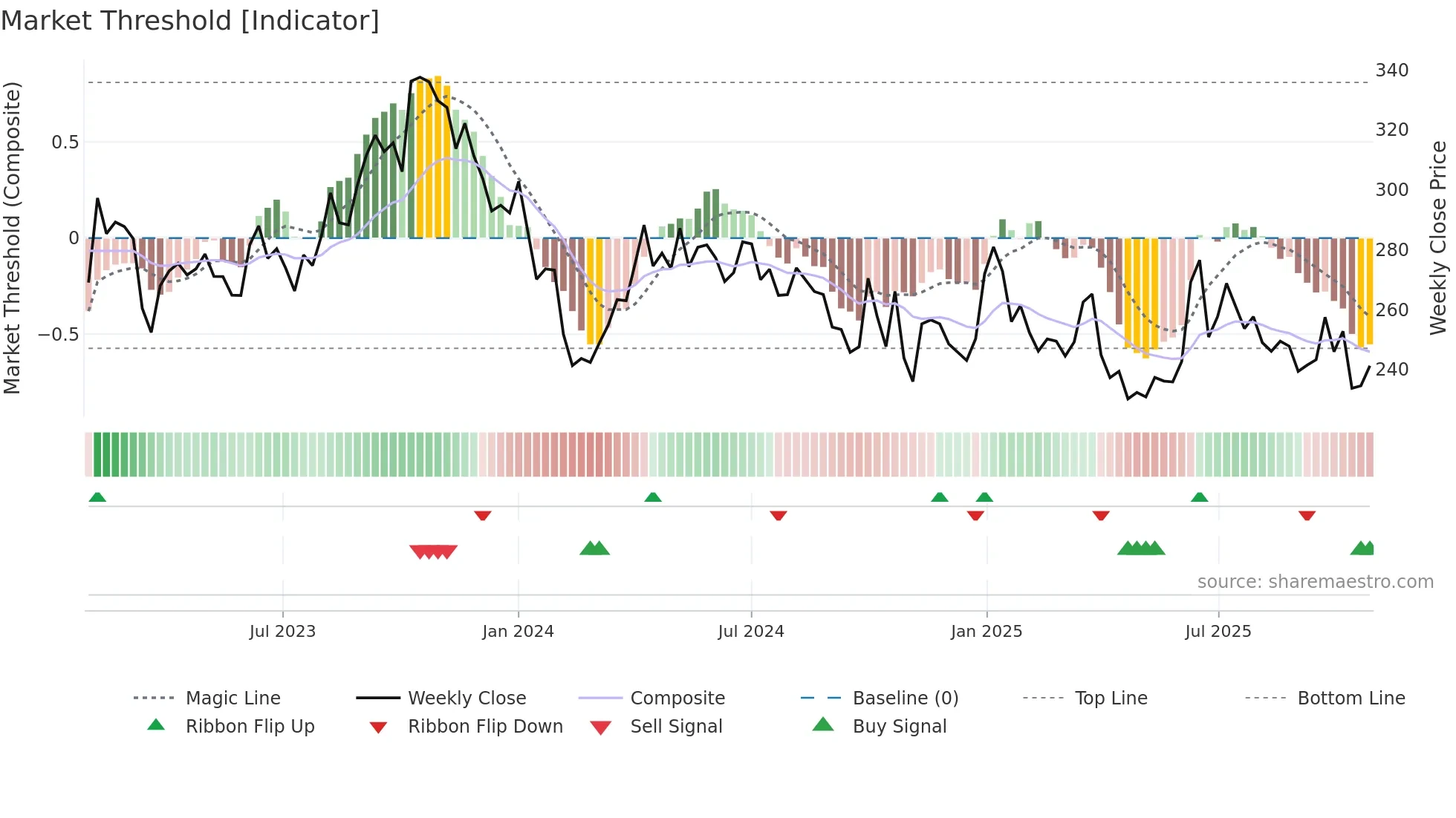EQNR weekly Market Threshold chart