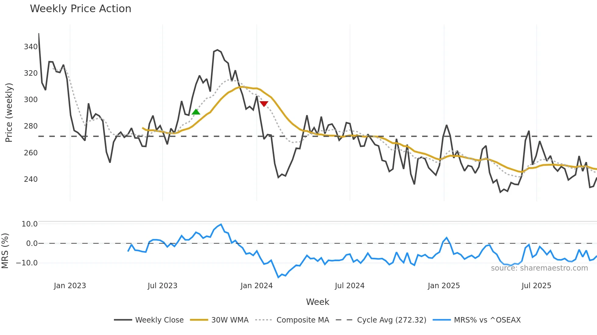 EQNR weekly Price Action chart, closing 2025-10-27