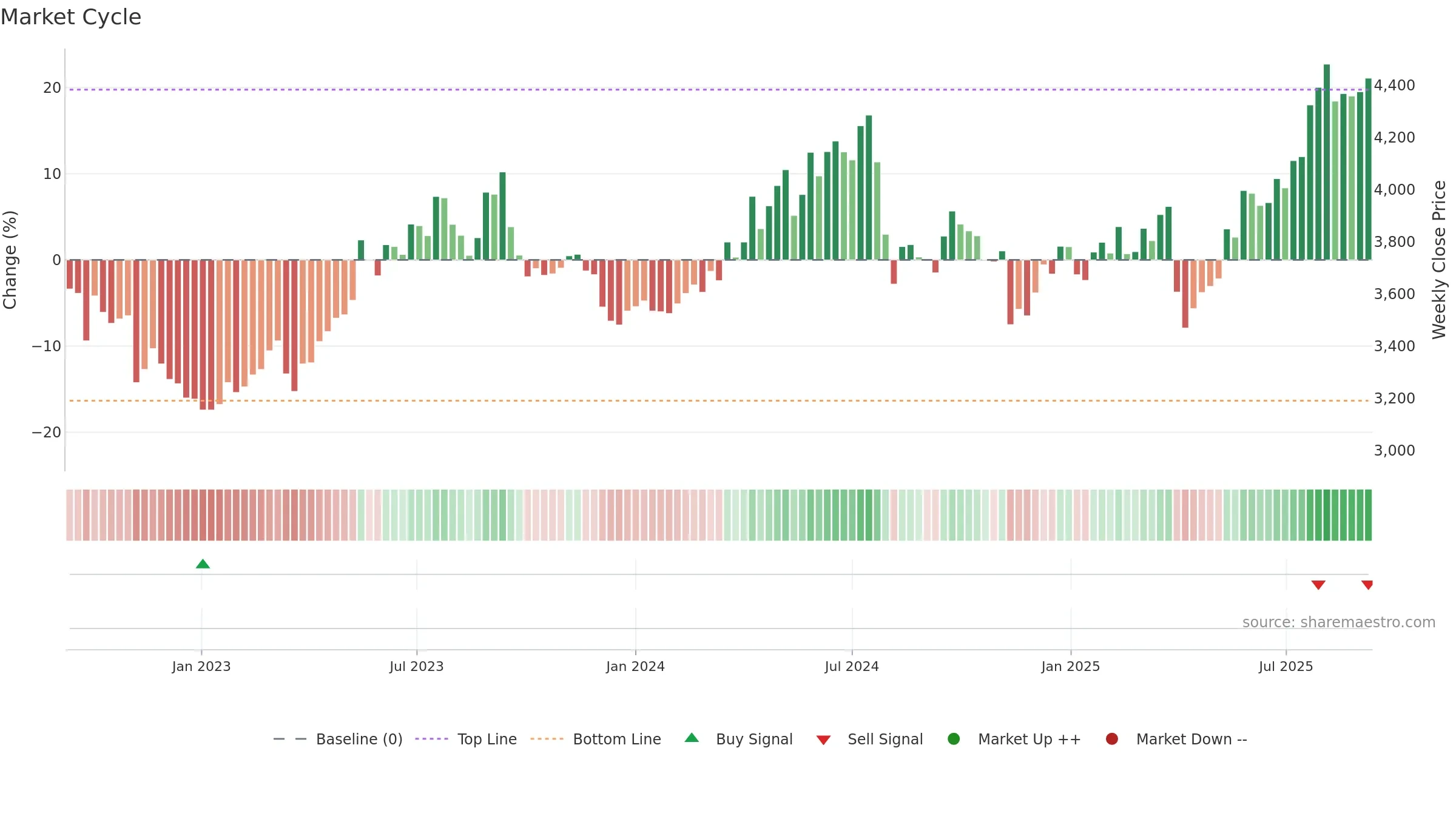 4118 weekly Market Cycle chart, closing 2025-09-08.