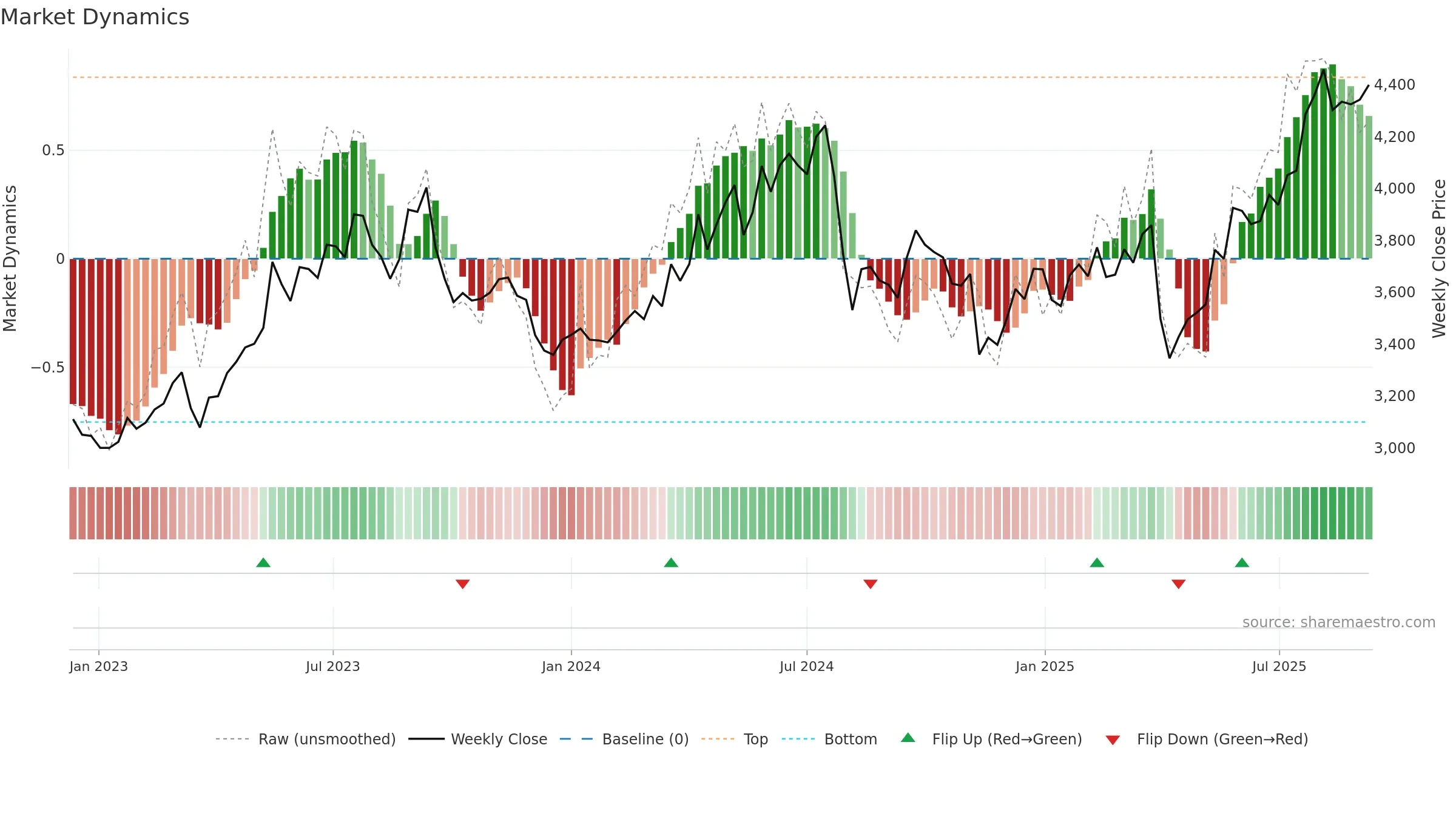 4118 weekly Market Dynamics chart, closing 2025-09-08.