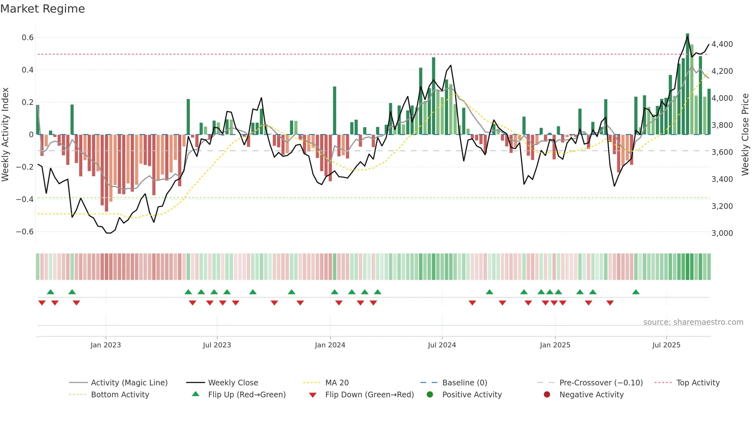 4118 weekly Market Snapshot chart, closing 2025-09-08.