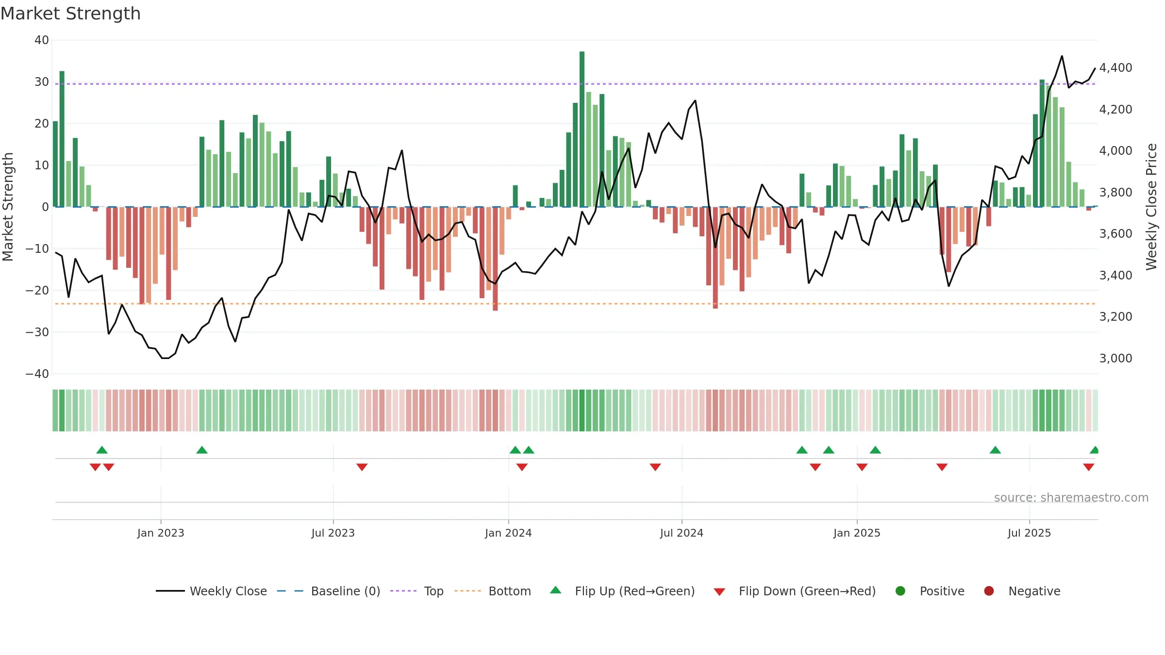 4118 weekly Market Strength chart, closing 2025-09-08.