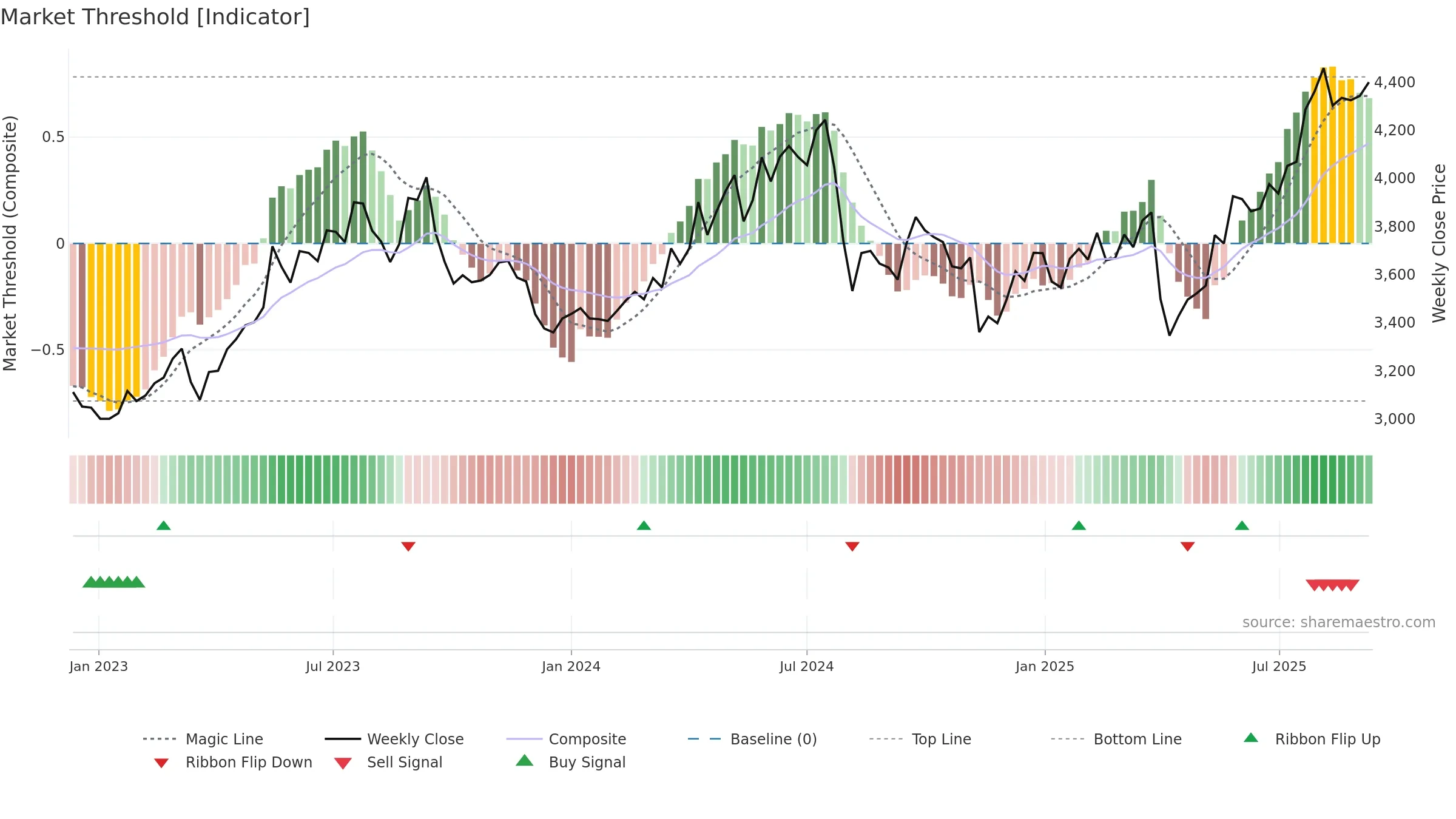4118 weekly Market Threshold chart, closing 2025-09-08.