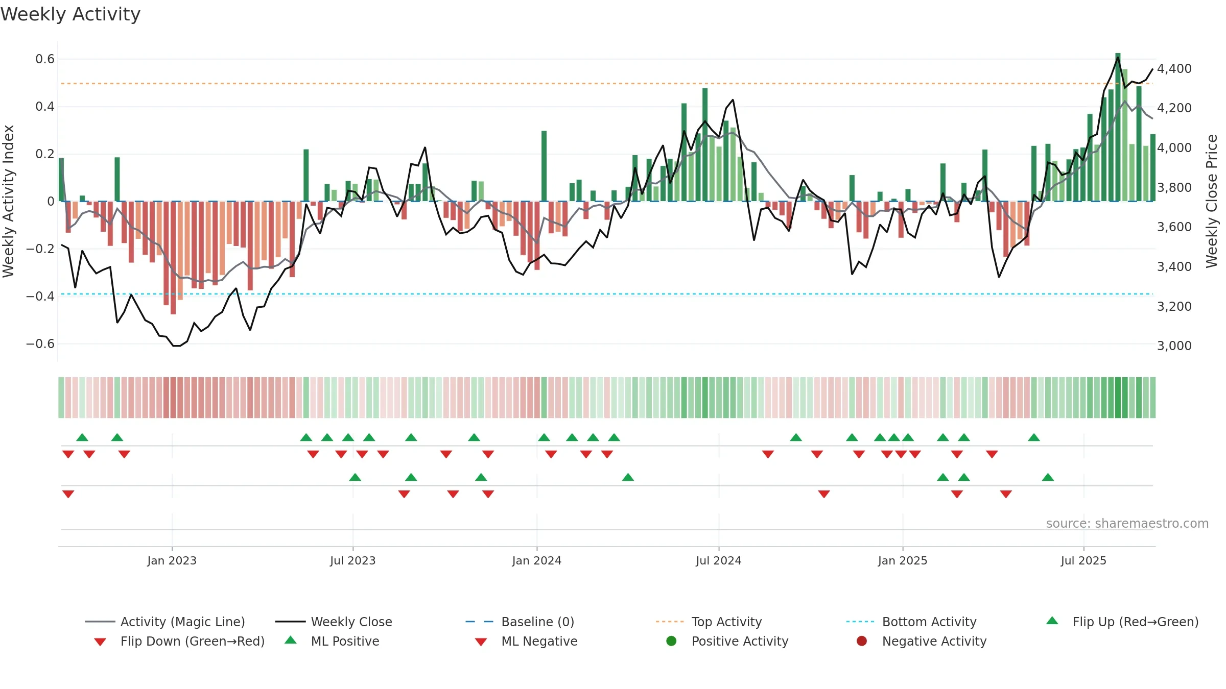 4118 weekly Activity chart, closing 2025-09-08.