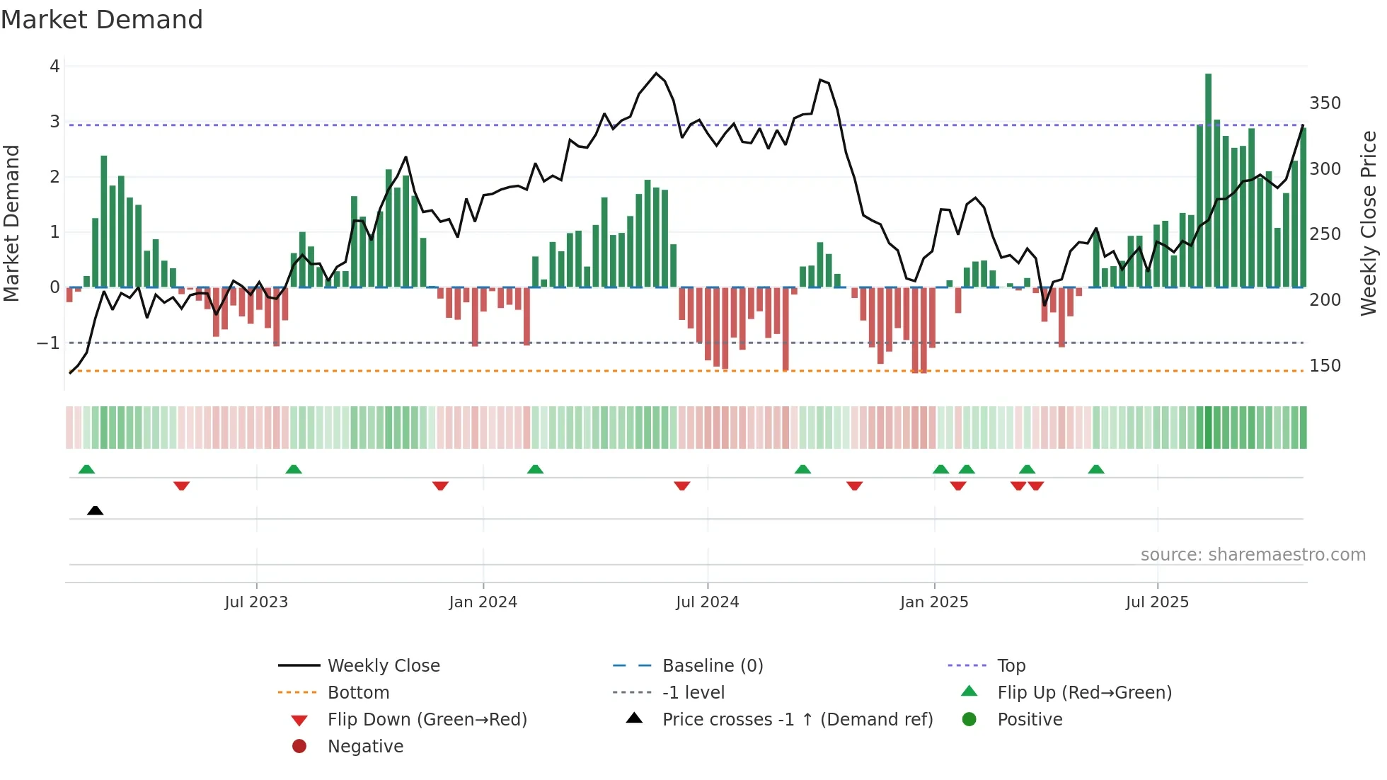 OET weekly Market Demand chart