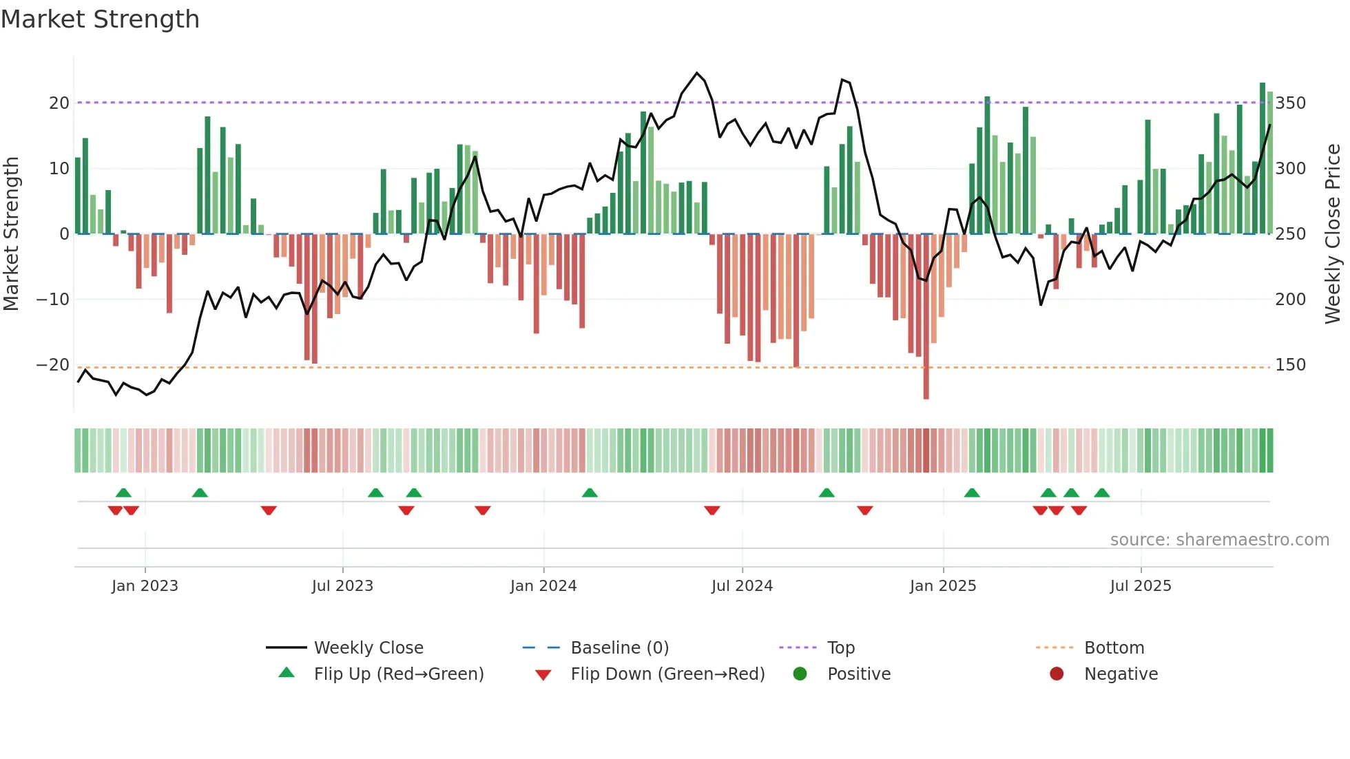 OET weekly Market Strength chart