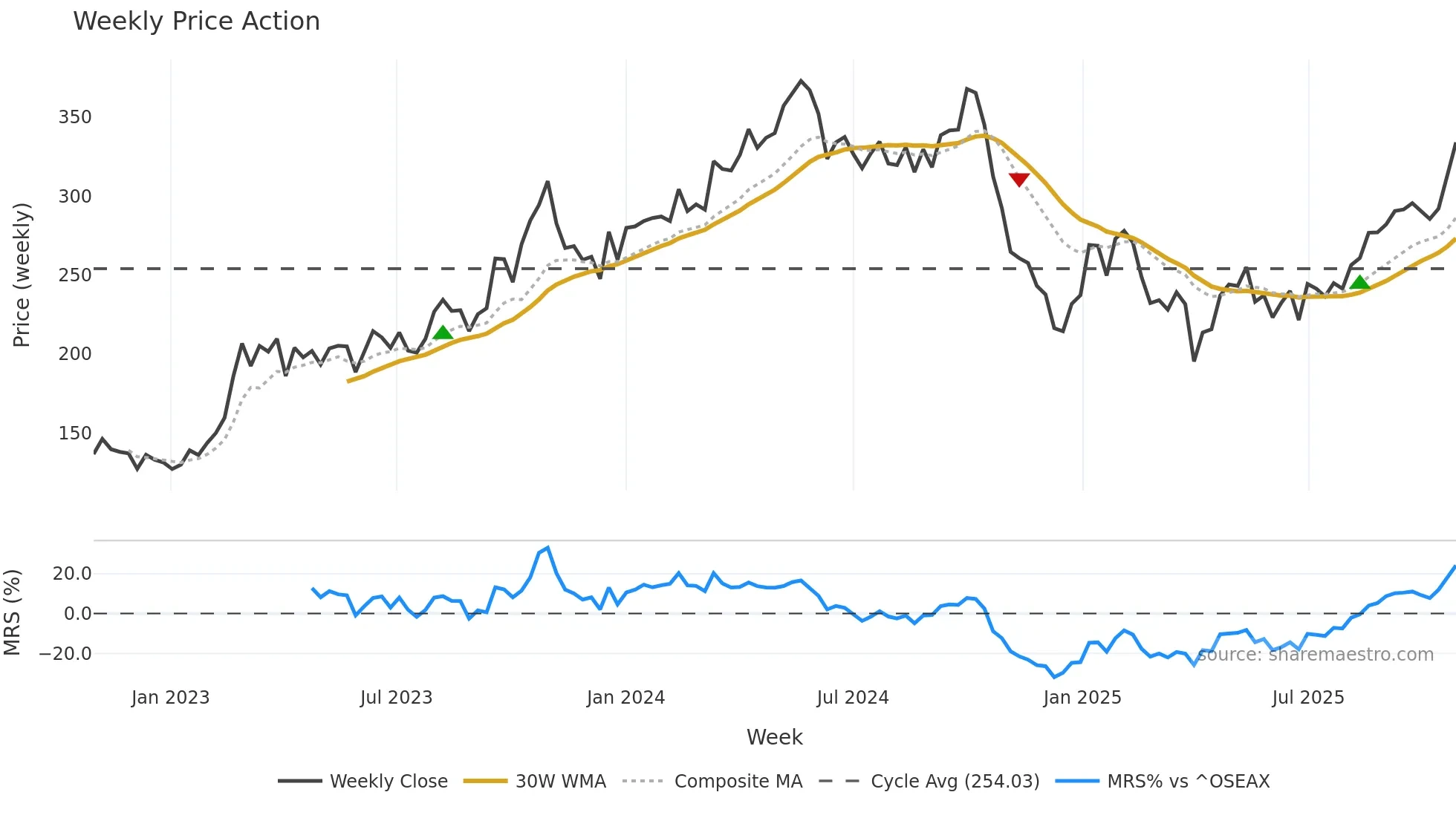 OET weekly Price Action chart, closing 2025-10-27