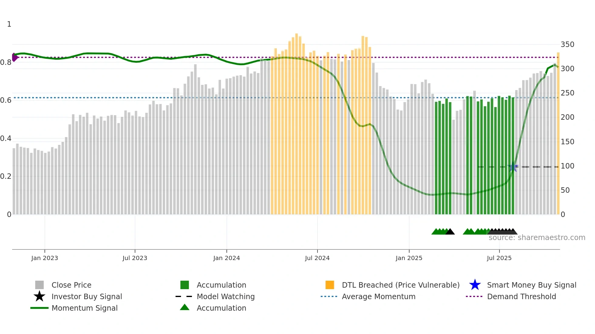 OET weekly Smart Money chart