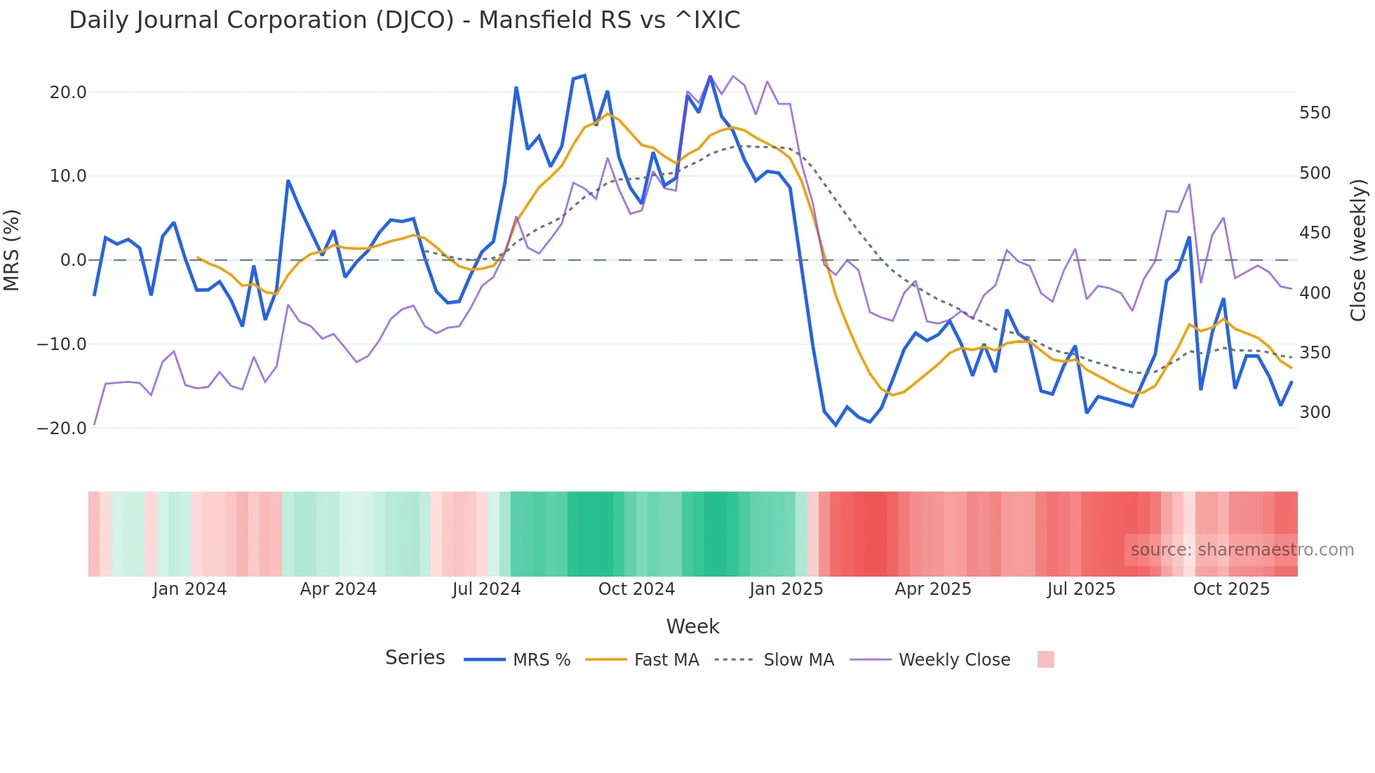 DJCO Mansfield Relative Strength chart