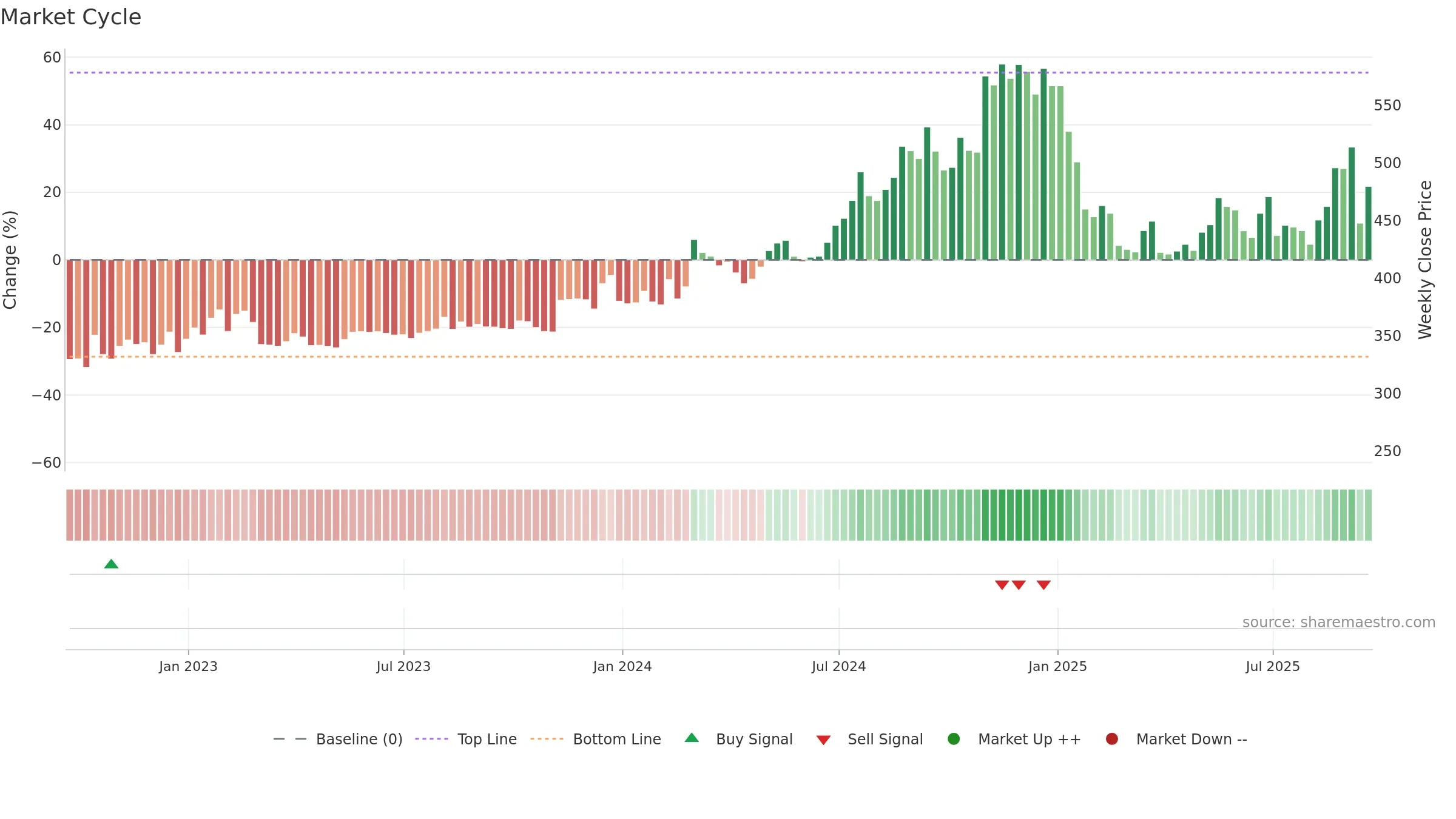 DJCO weekly Market Cycle chart, closing 2025-09-19.