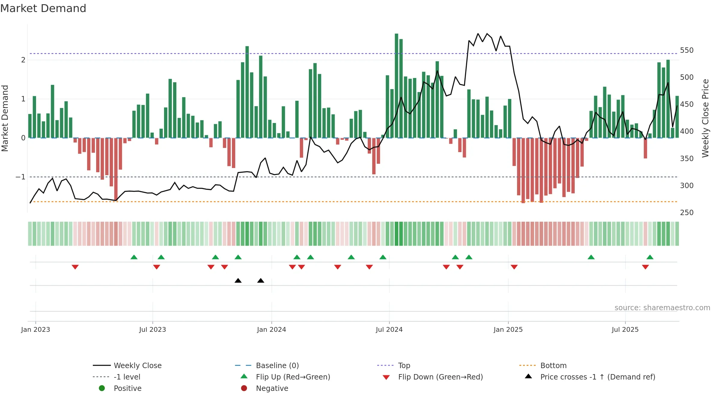 DJCO weekly Market Demand chart, closing 2025-09-19.